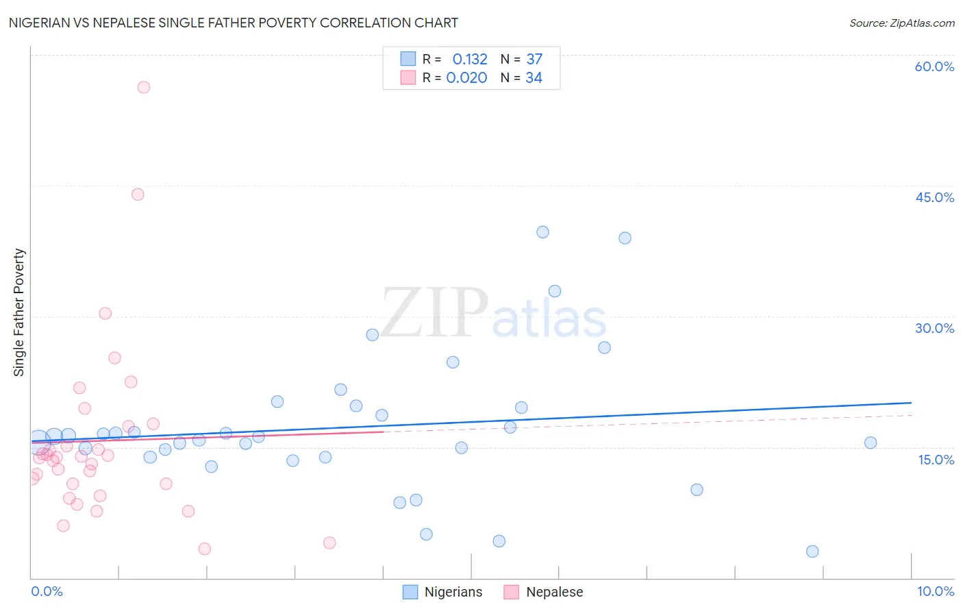 Nigerian vs Nepalese Single Father Poverty