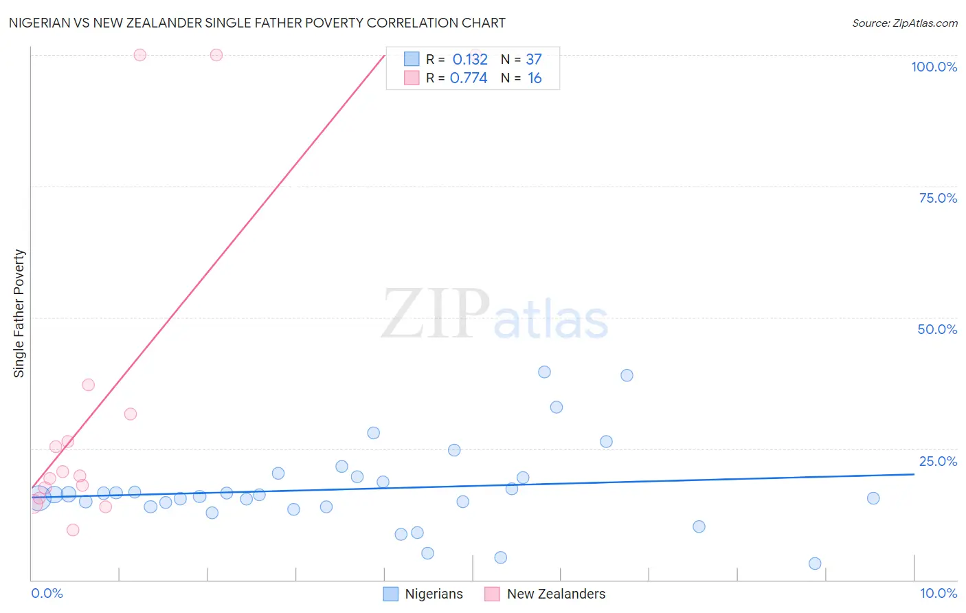 Nigerian vs New Zealander Single Father Poverty