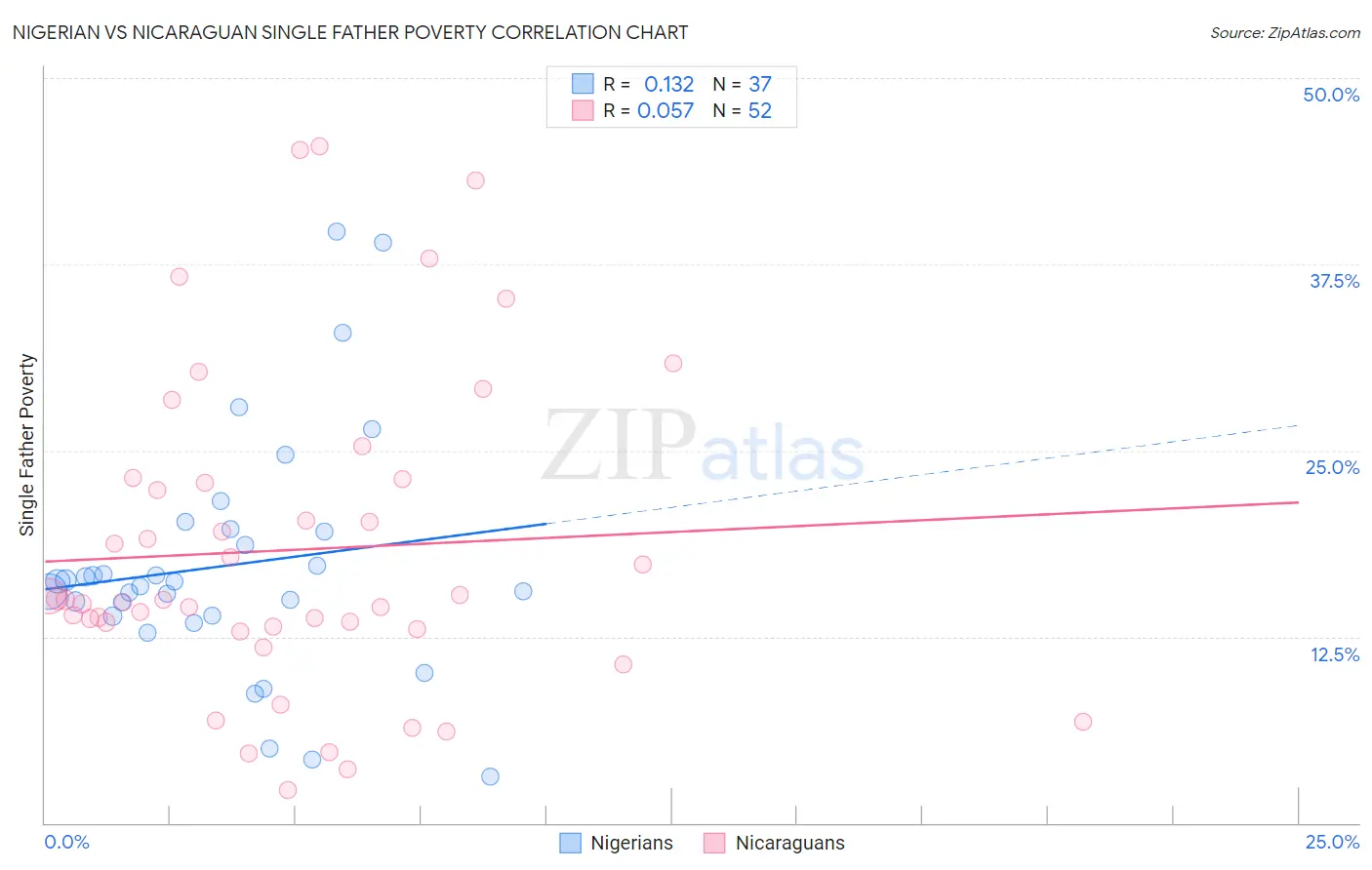 Nigerian vs Nicaraguan Single Father Poverty
