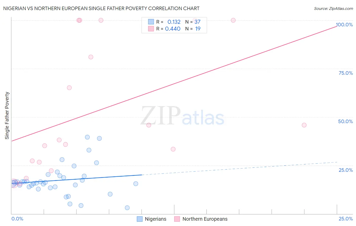 Nigerian vs Northern European Single Father Poverty