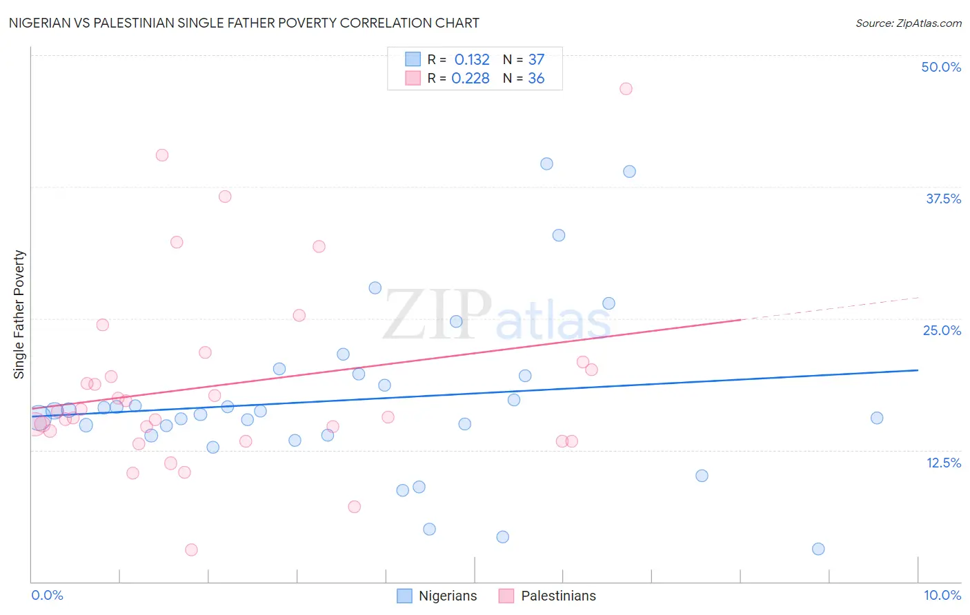 Nigerian vs Palestinian Single Father Poverty