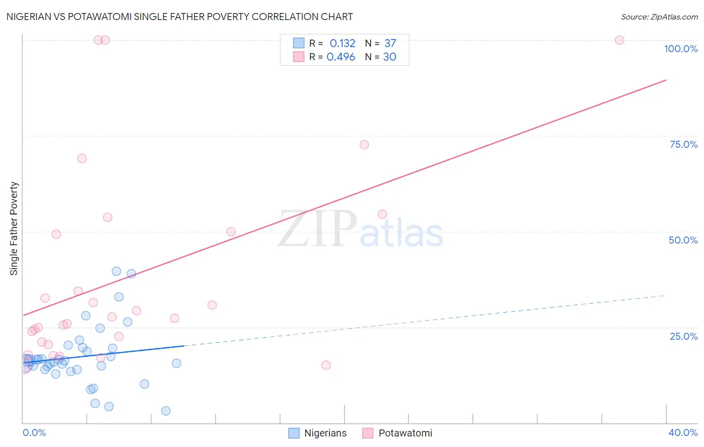 Nigerian vs Potawatomi Single Father Poverty