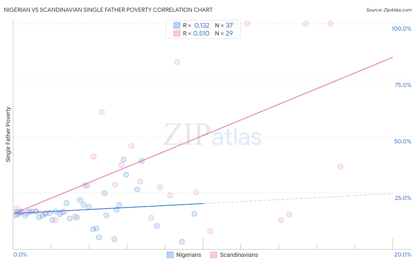 Nigerian vs Scandinavian Single Father Poverty