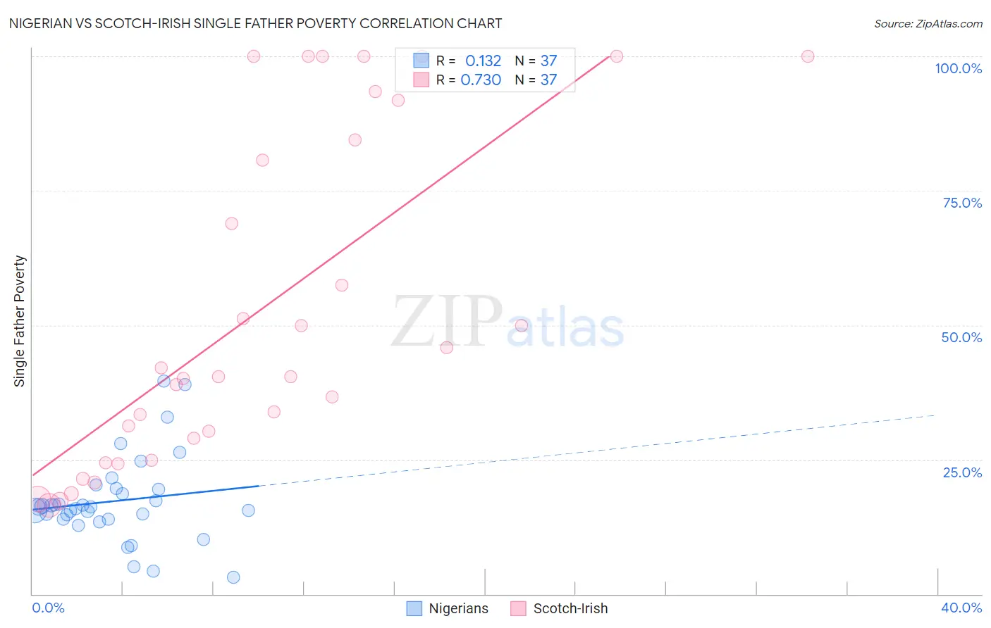 Nigerian vs Scotch-Irish Single Father Poverty