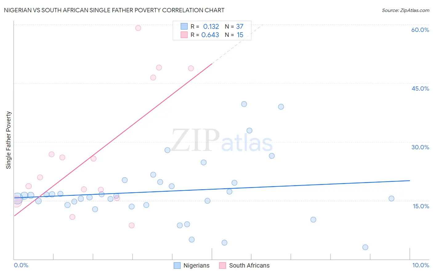 Nigerian vs South African Single Father Poverty