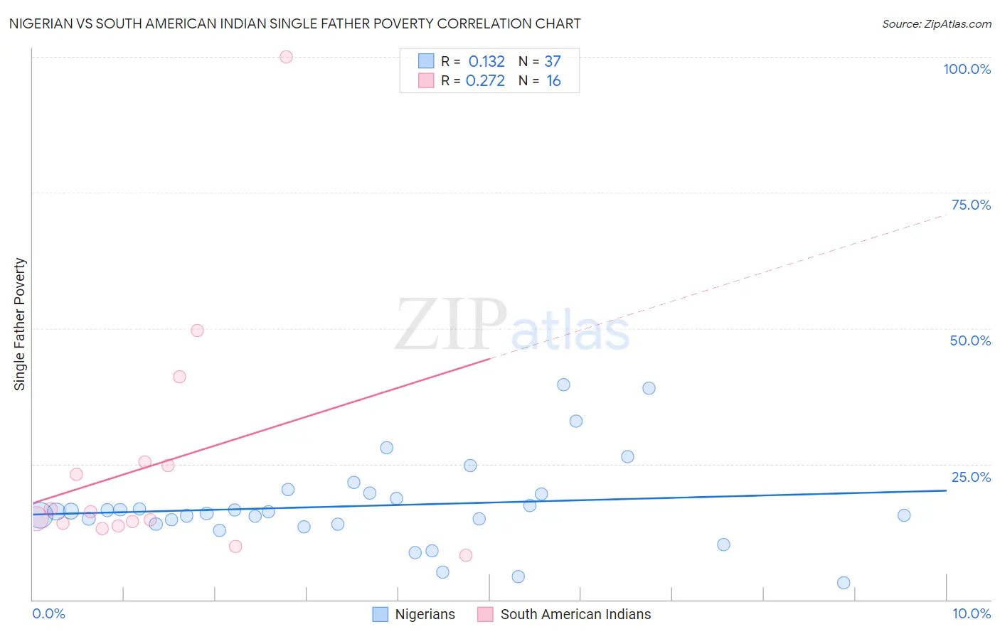 Nigerian vs South American Indian Single Father Poverty
