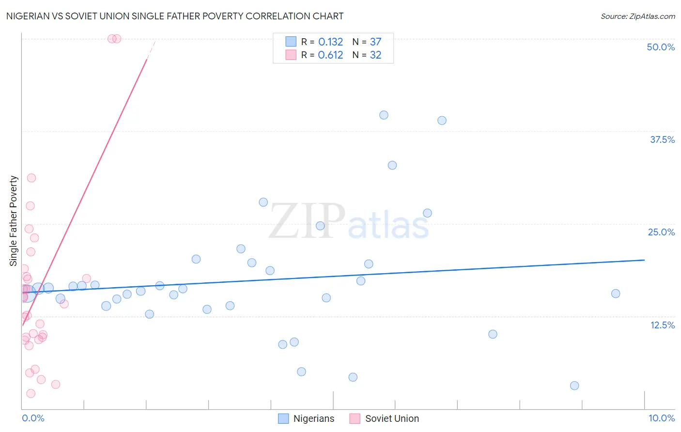 Nigerian vs Soviet Union Single Father Poverty