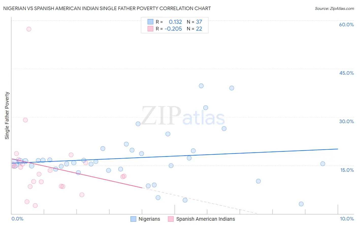 Nigerian vs Spanish American Indian Single Father Poverty