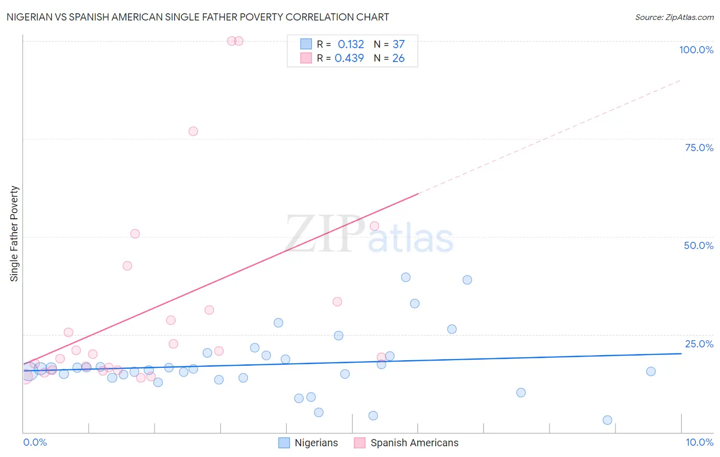 Nigerian vs Spanish American Single Father Poverty