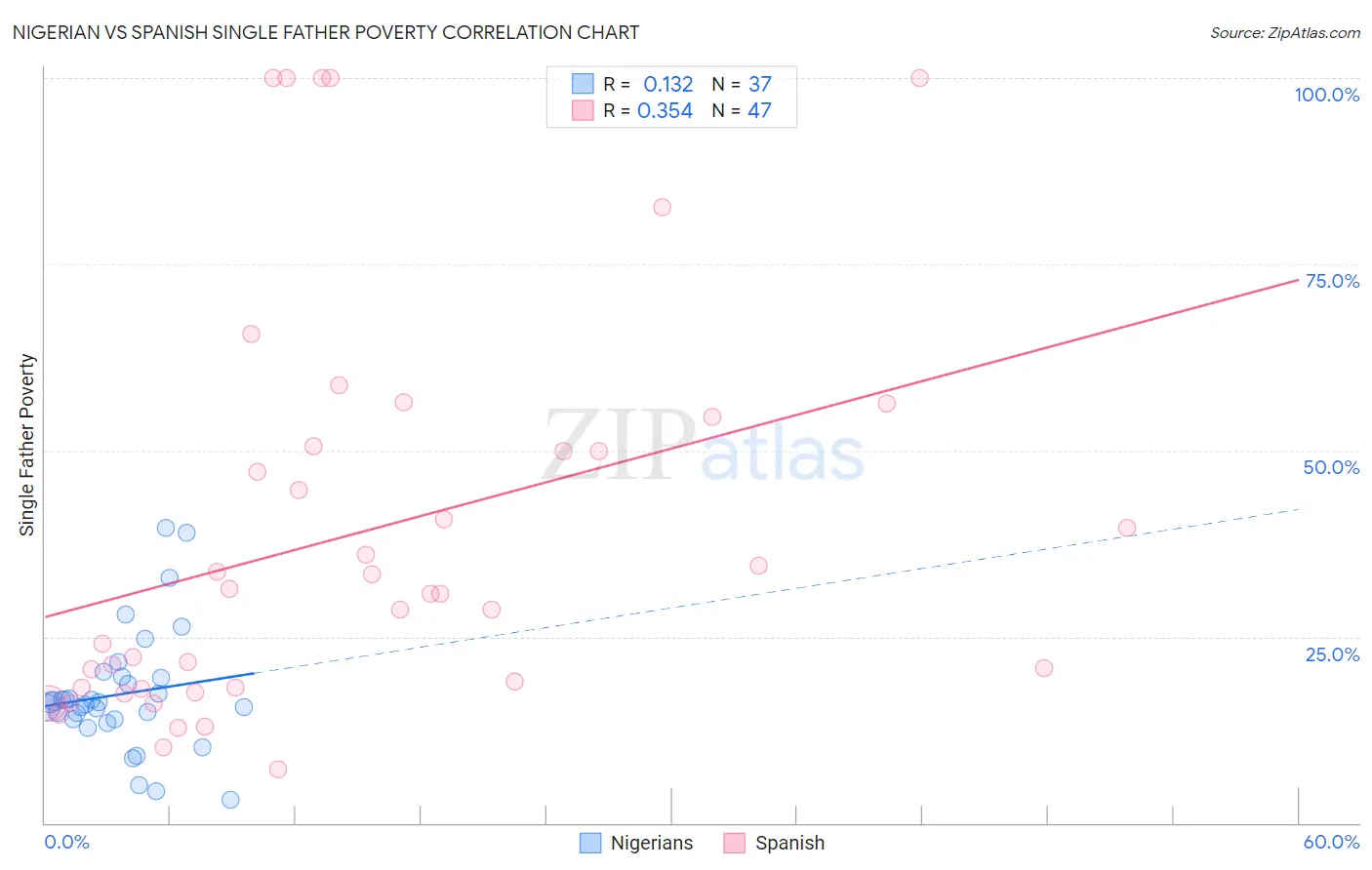 Nigerian vs Spanish Single Father Poverty