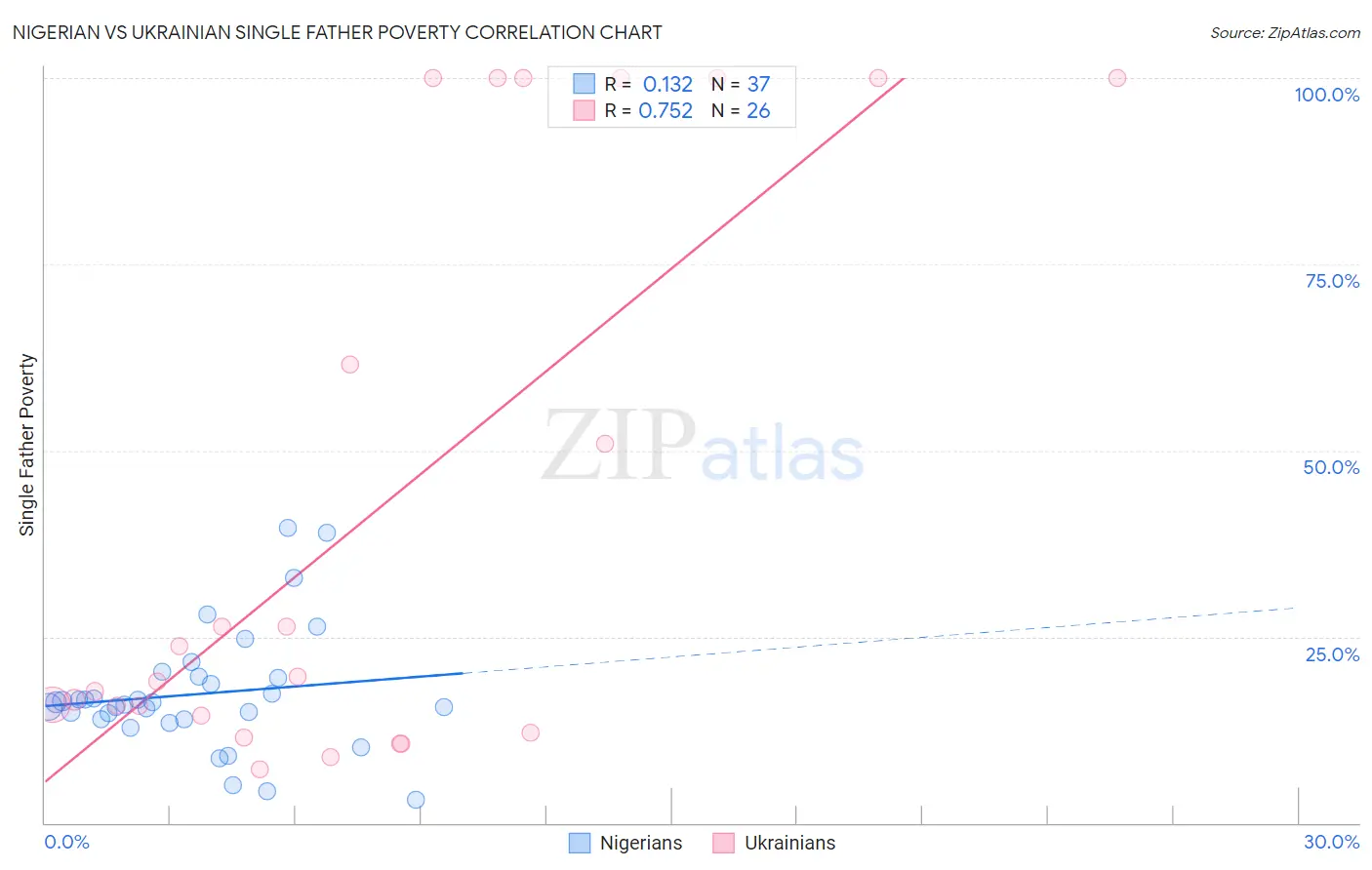 Nigerian vs Ukrainian Single Father Poverty