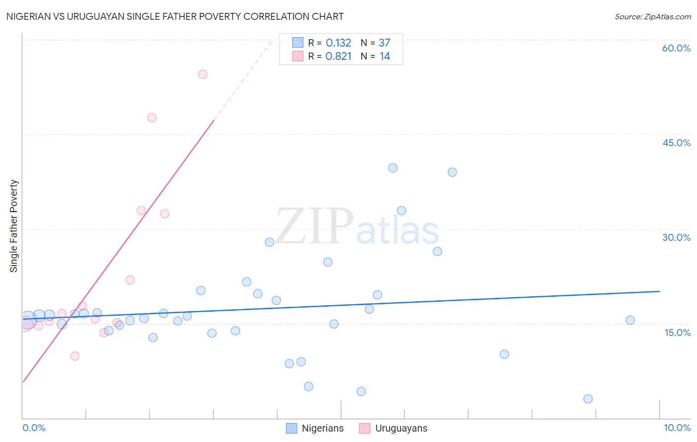Nigerian vs Uruguayan Single Father Poverty