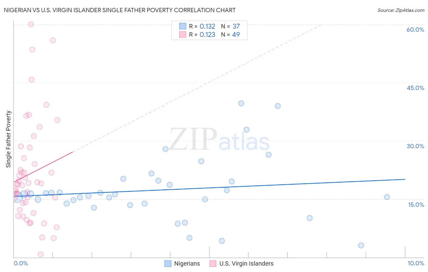 Nigerian vs U.S. Virgin Islander Single Father Poverty