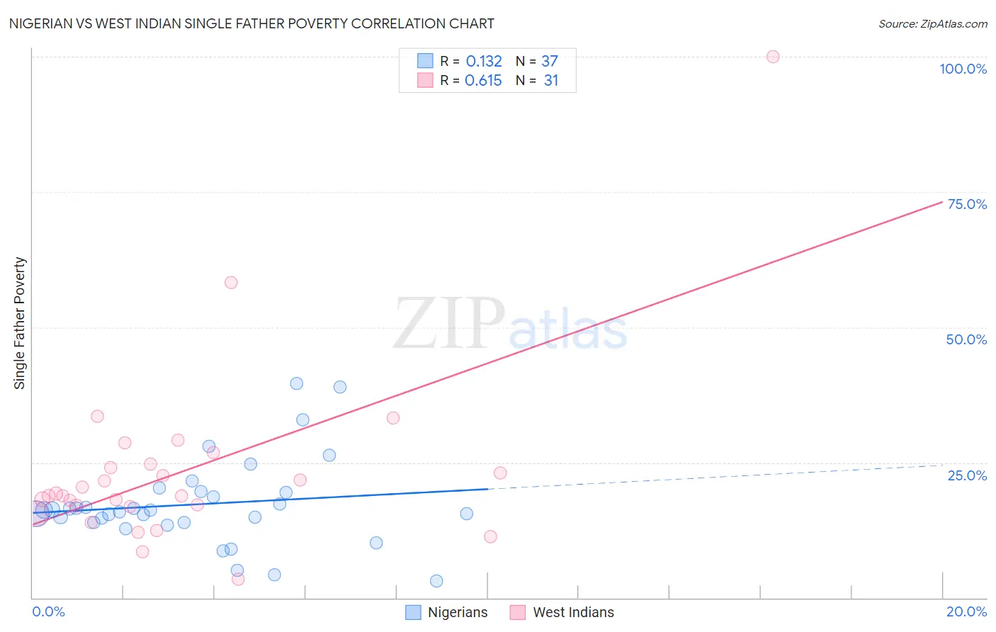 Nigerian vs West Indian Single Father Poverty