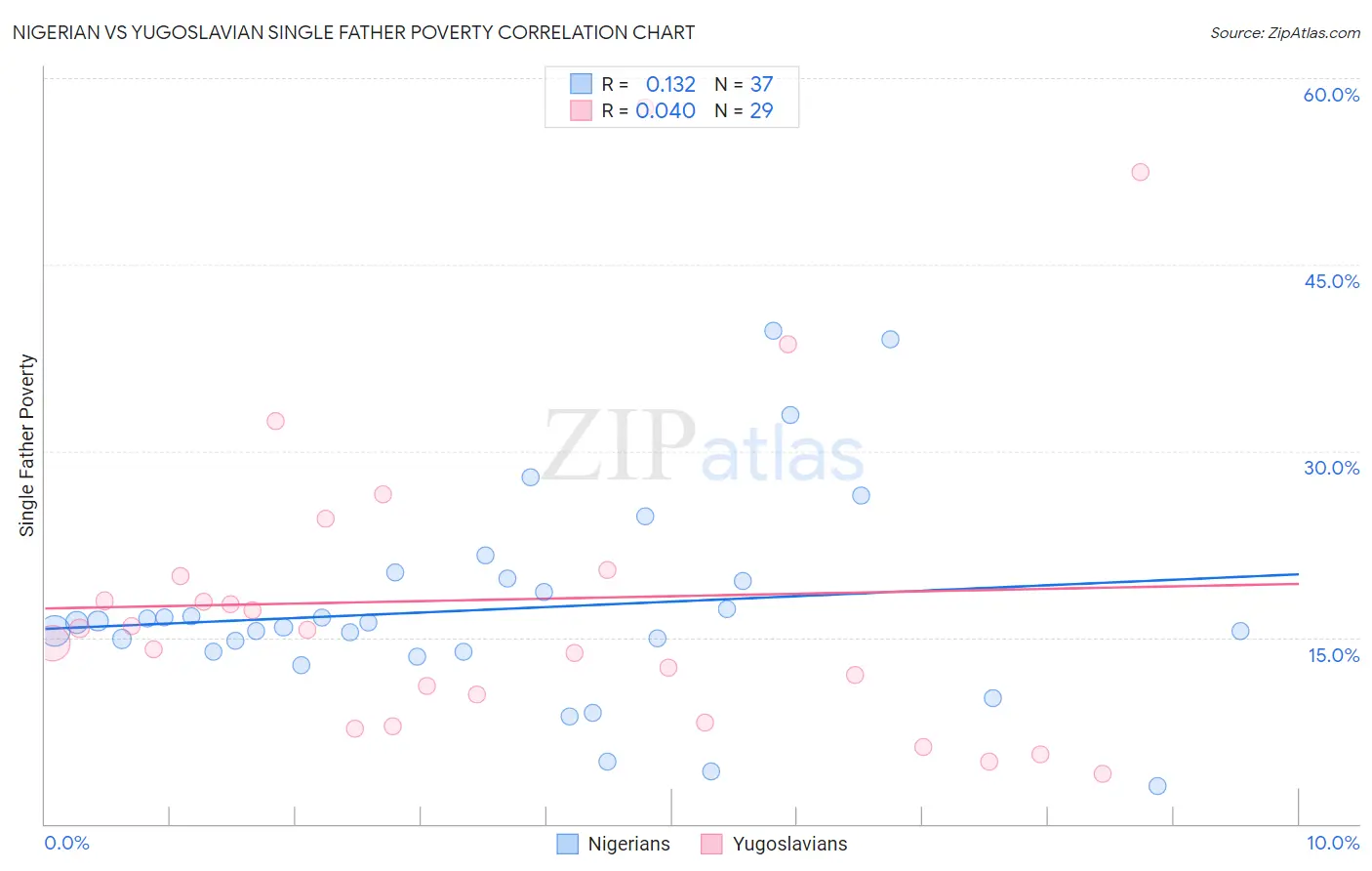 Nigerian vs Yugoslavian Single Father Poverty