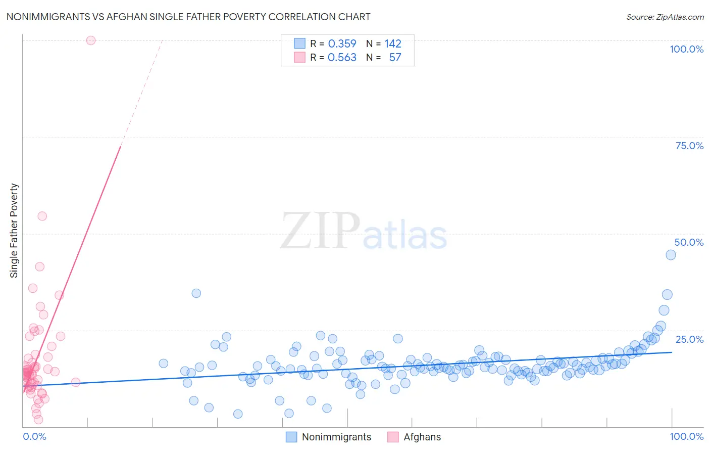 Nonimmigrants vs Afghan Single Father Poverty