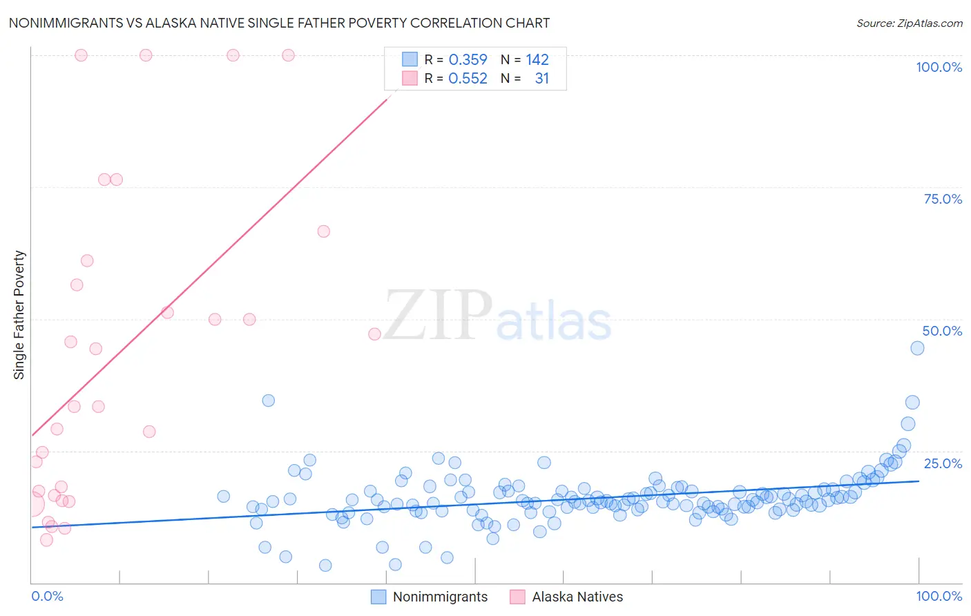 Nonimmigrants vs Alaska Native Single Father Poverty