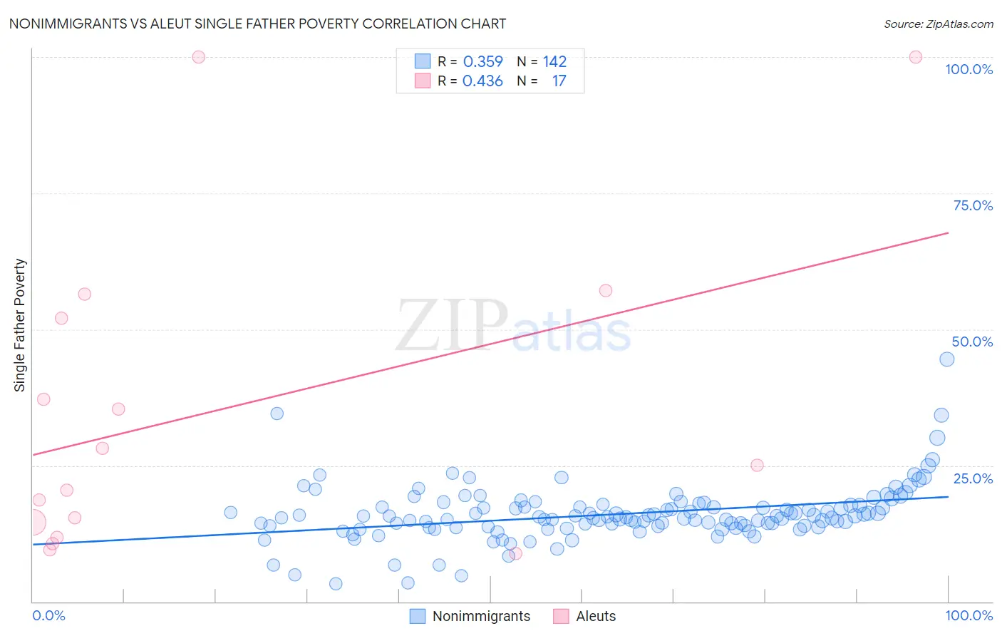 Nonimmigrants vs Aleut Single Father Poverty