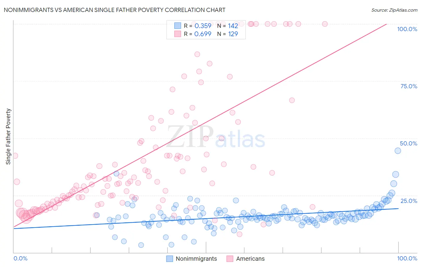 Nonimmigrants vs American Single Father Poverty
