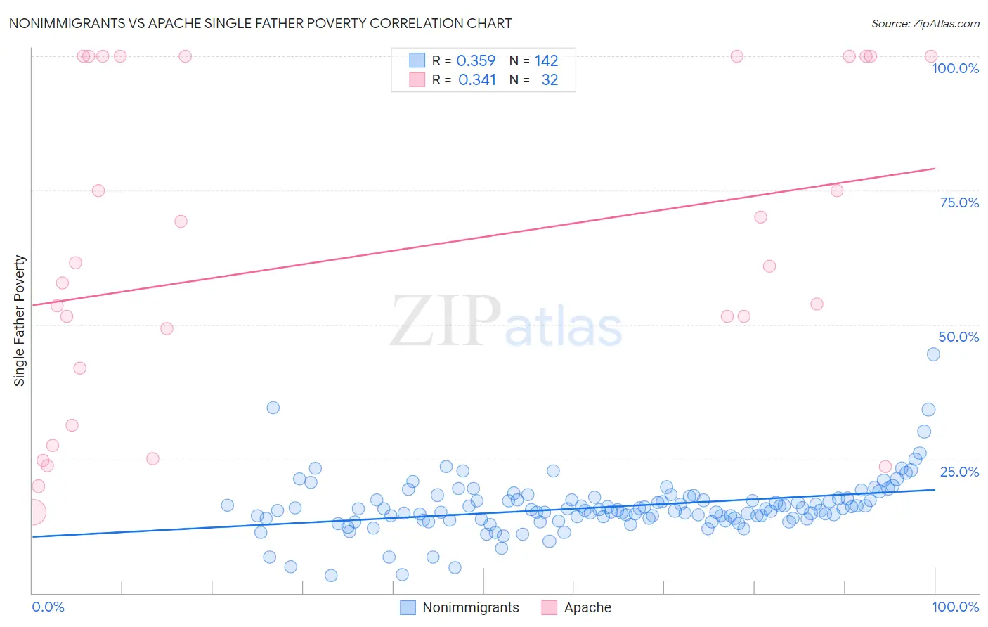 Nonimmigrants vs Apache Single Father Poverty