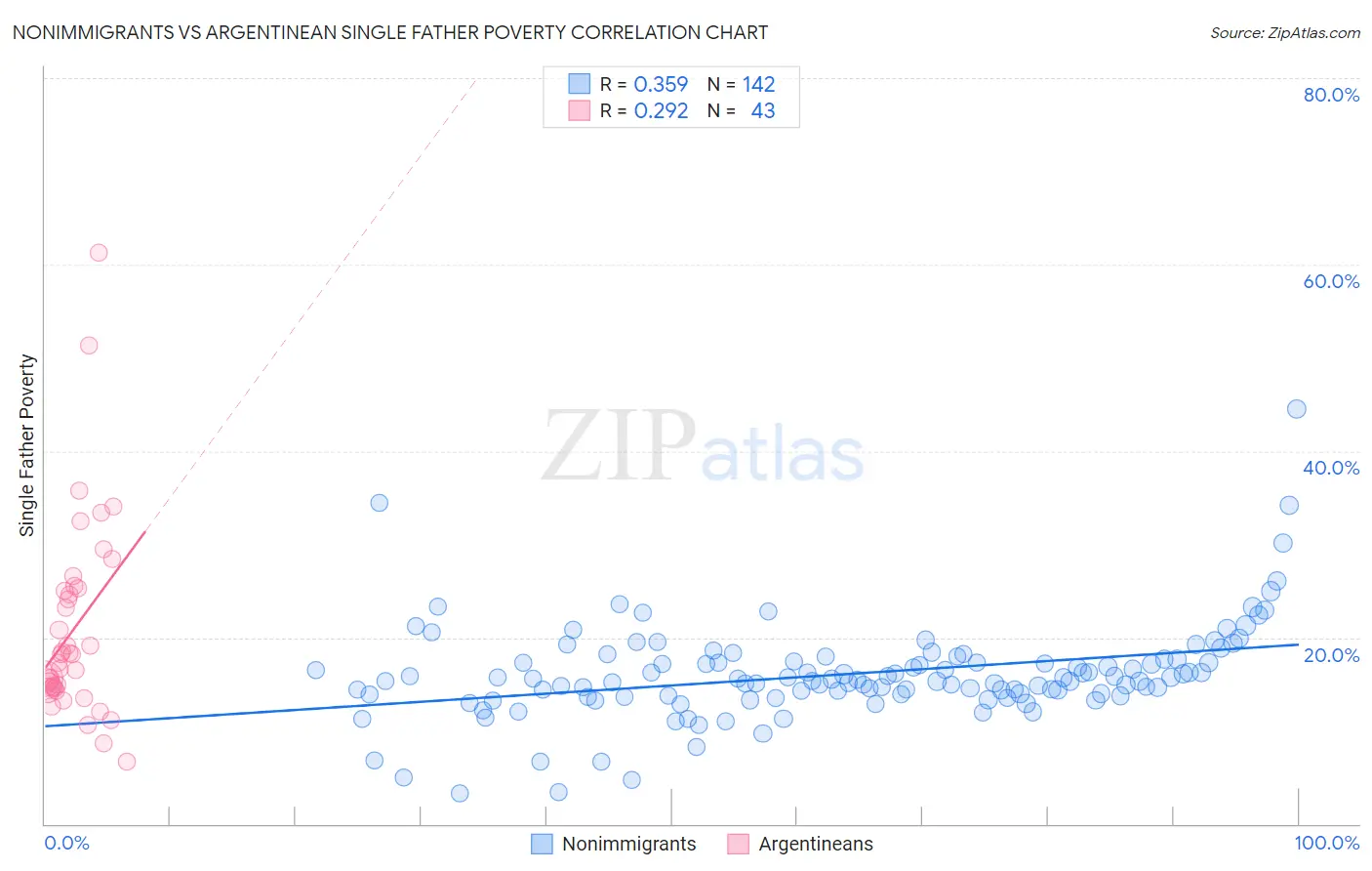 Nonimmigrants vs Argentinean Single Father Poverty