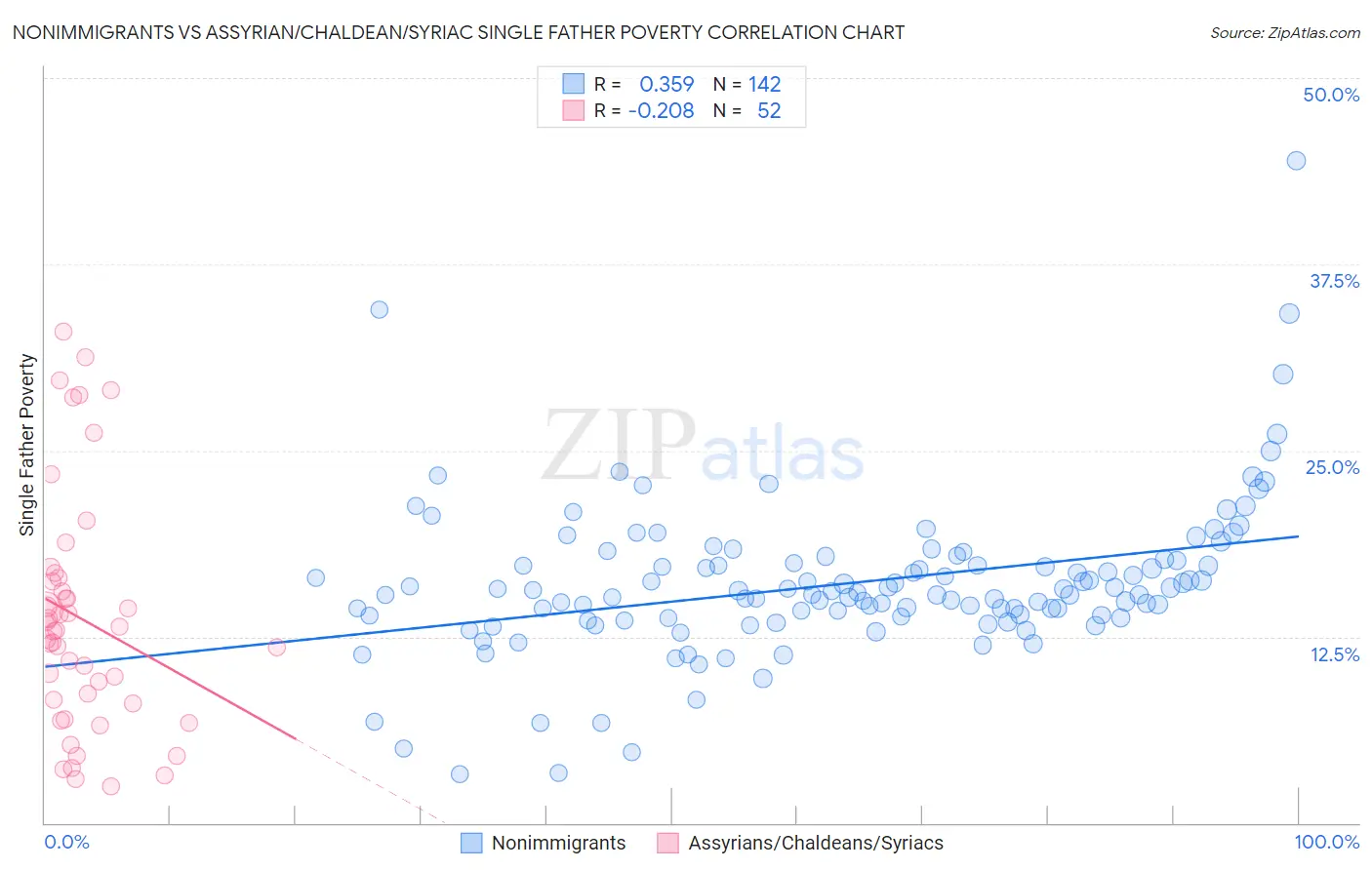 Nonimmigrants vs Assyrian/Chaldean/Syriac Single Father Poverty