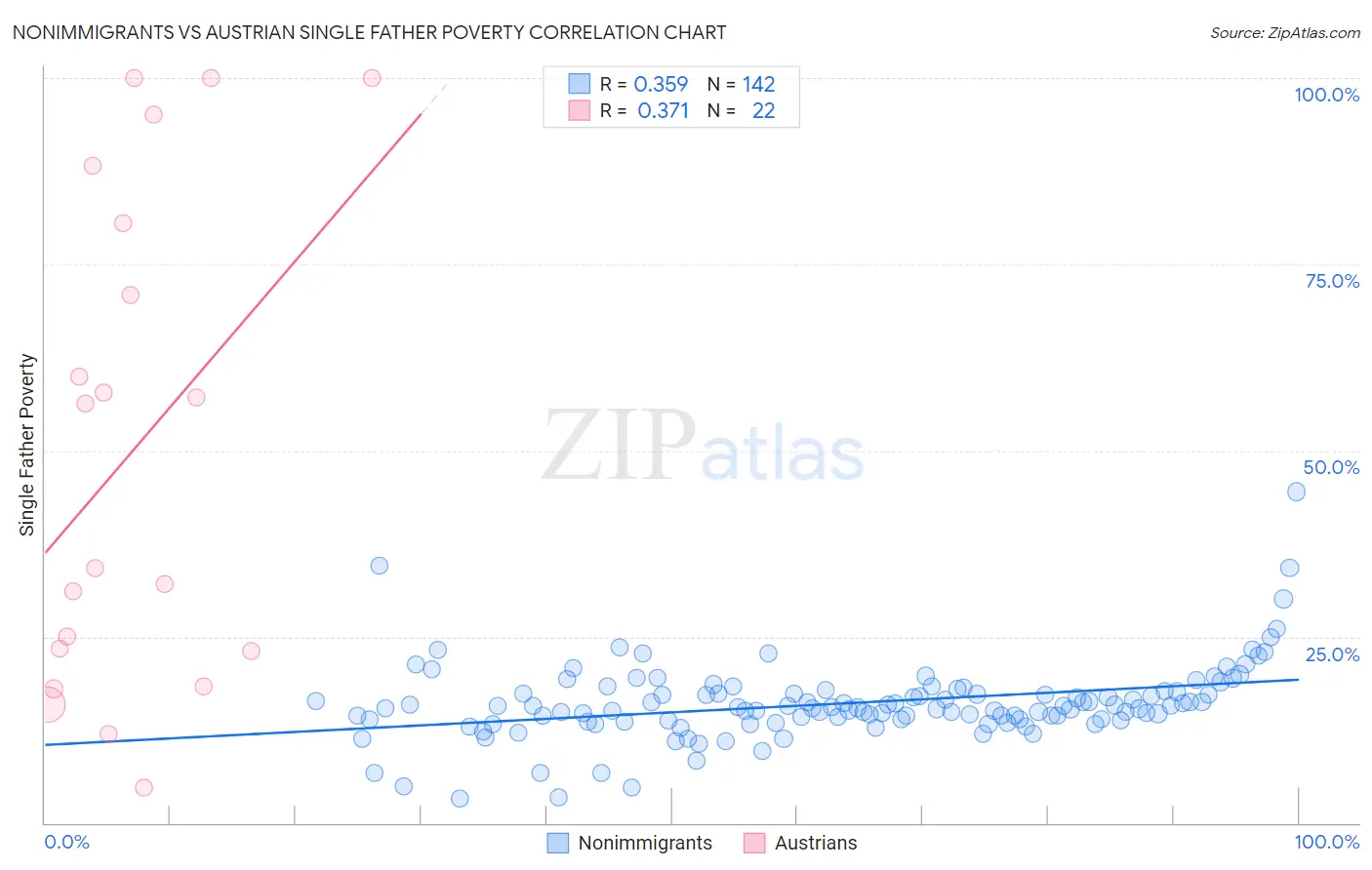 Nonimmigrants vs Austrian Single Father Poverty