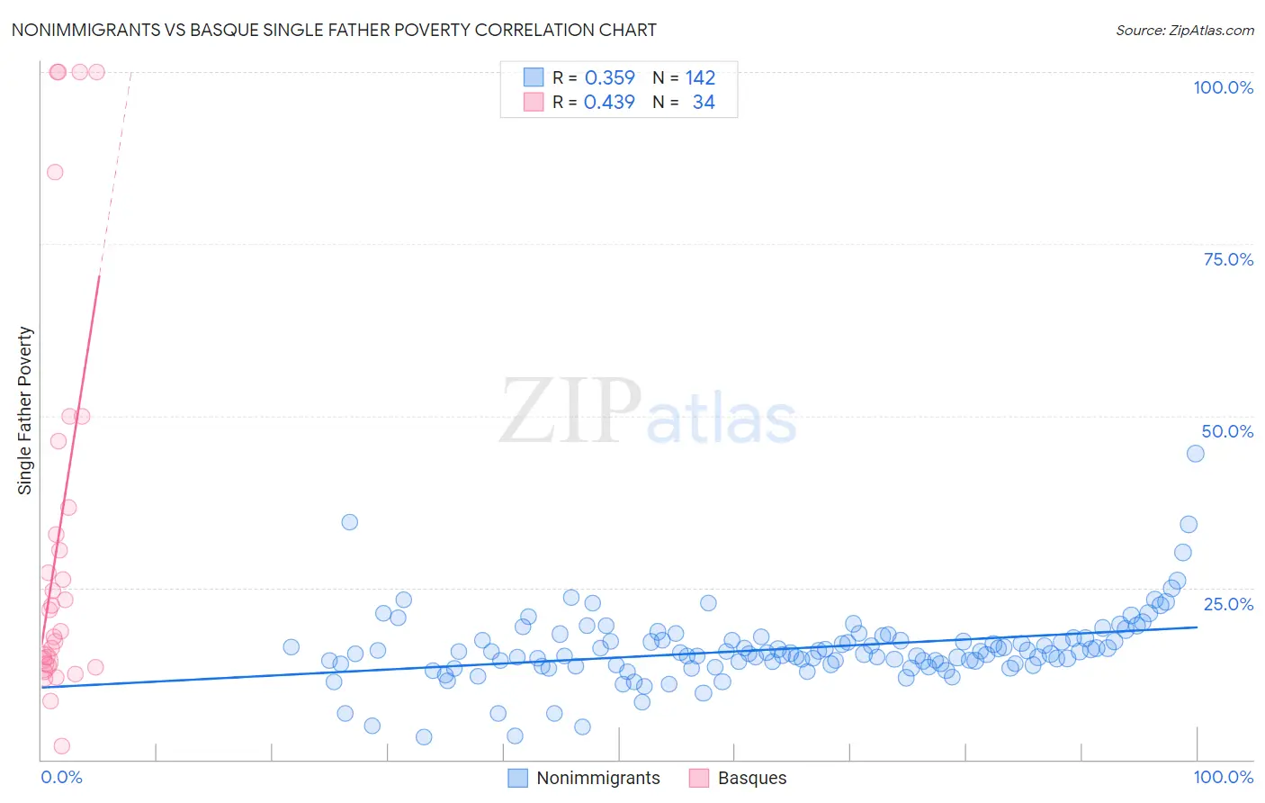 Nonimmigrants vs Basque Single Father Poverty