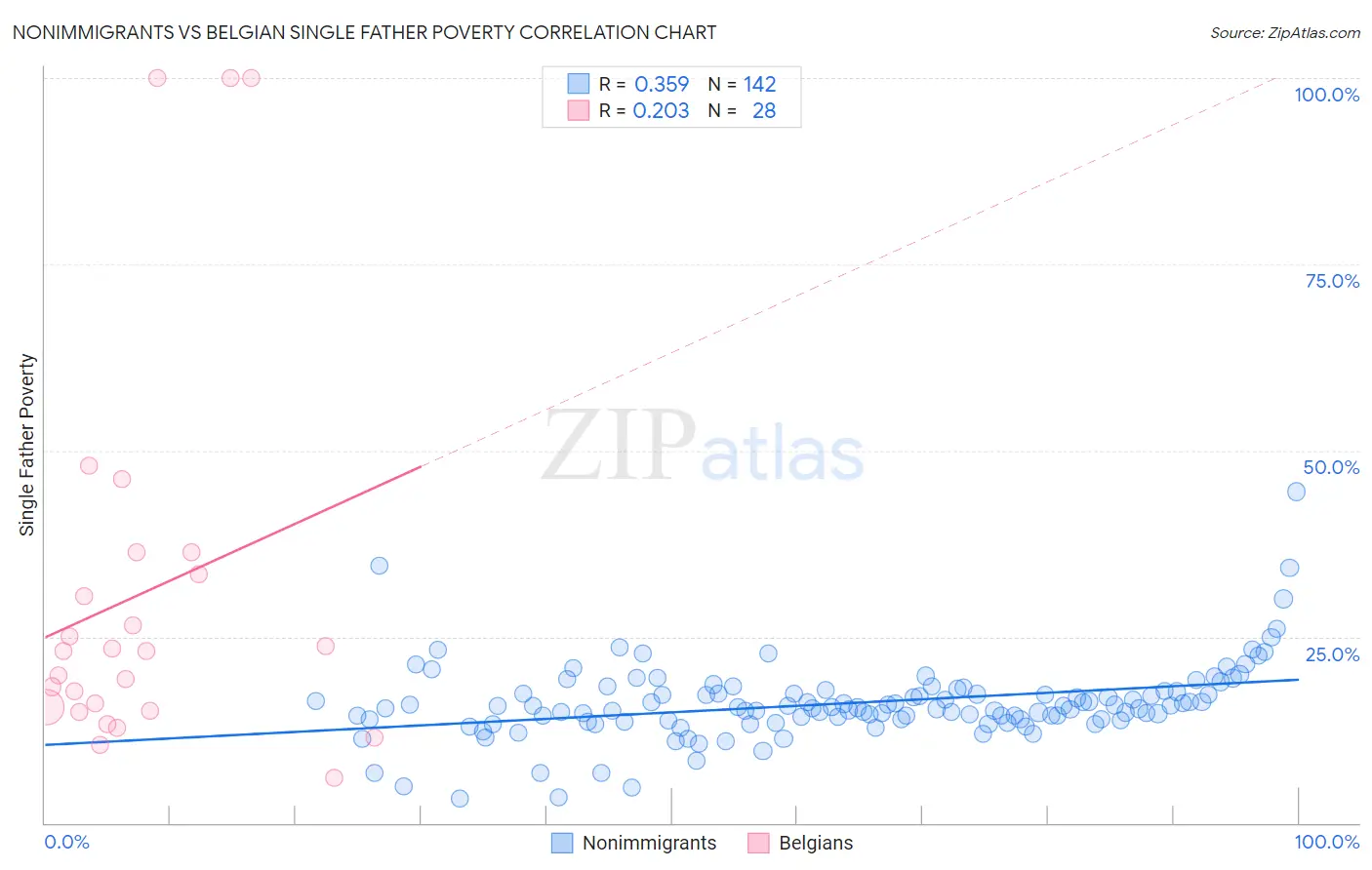 Nonimmigrants vs Belgian Single Father Poverty