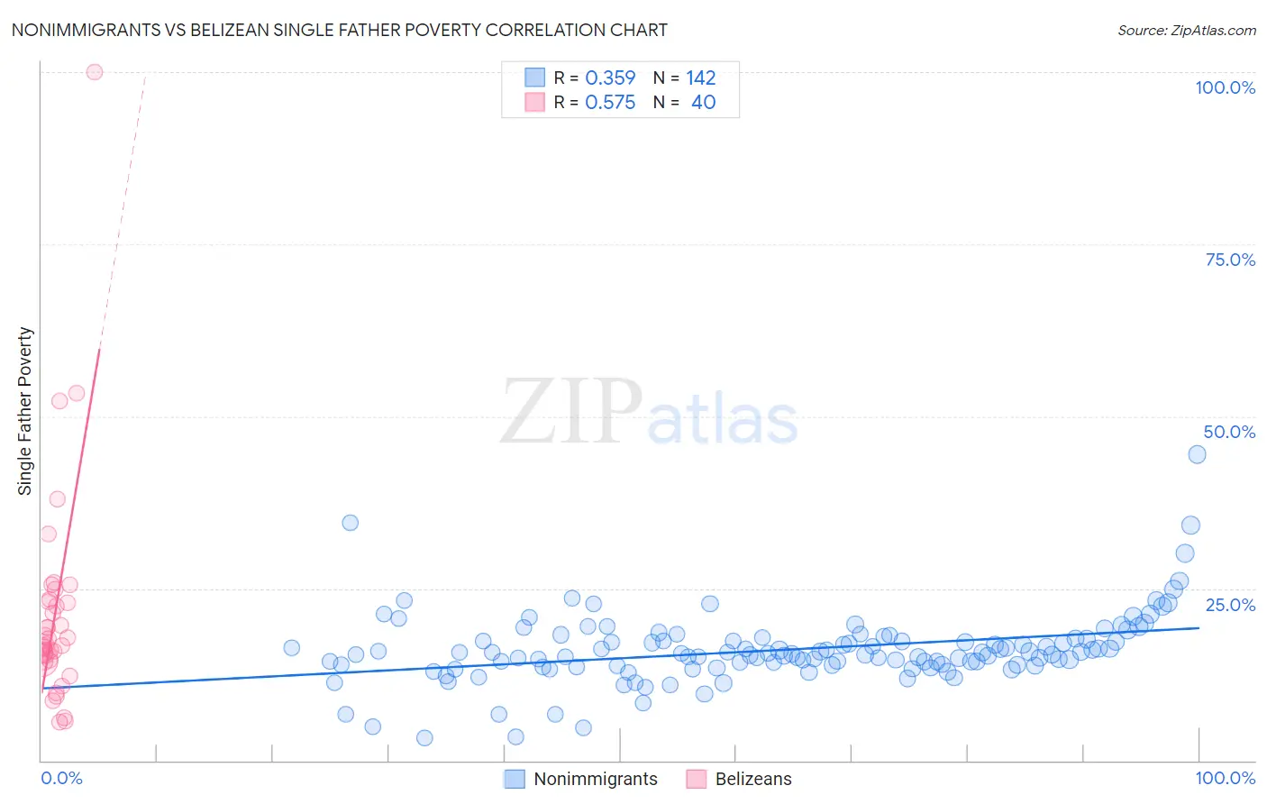 Nonimmigrants vs Belizean Single Father Poverty