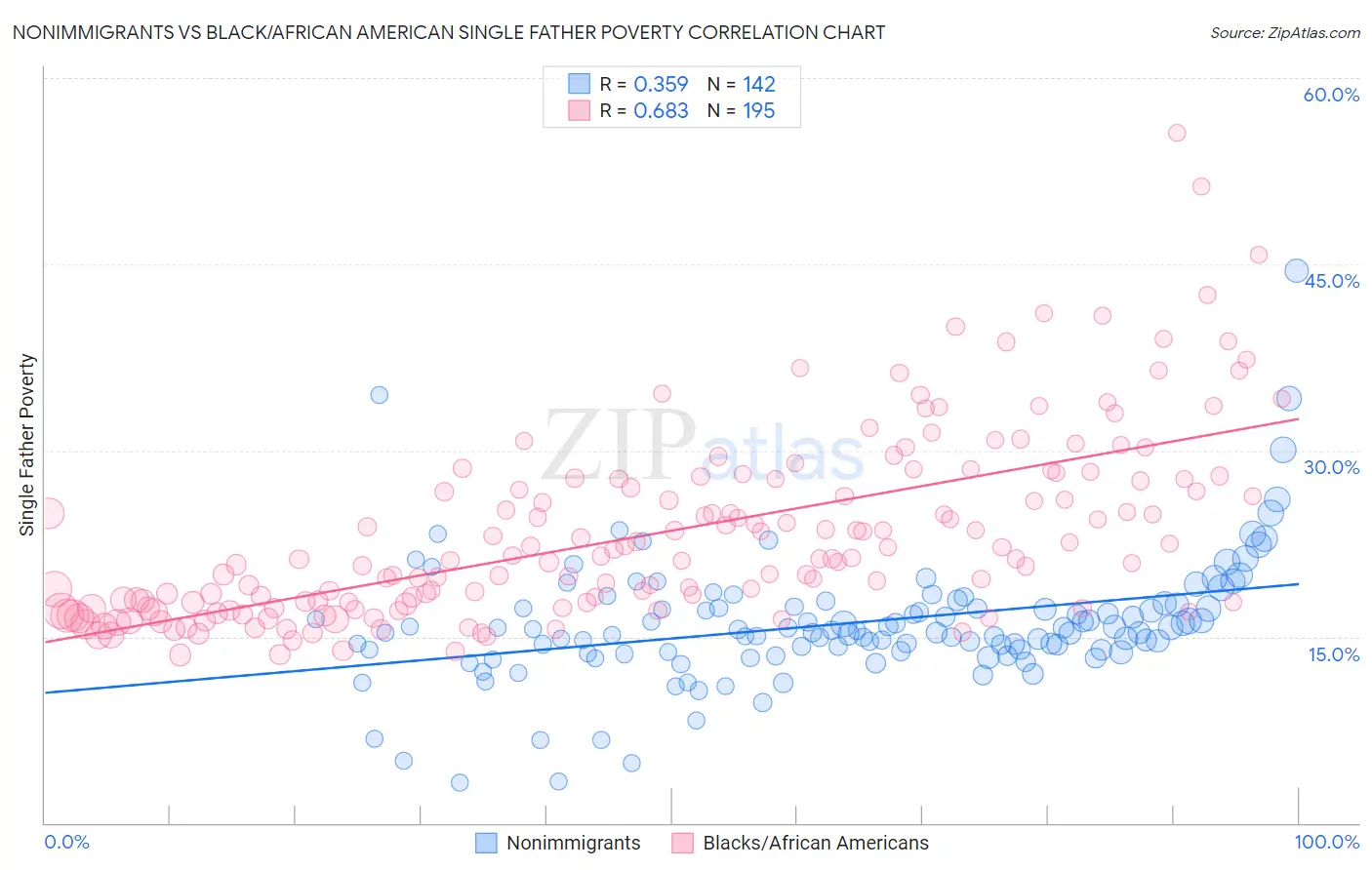 Nonimmigrants vs Black/African American Single Father Poverty