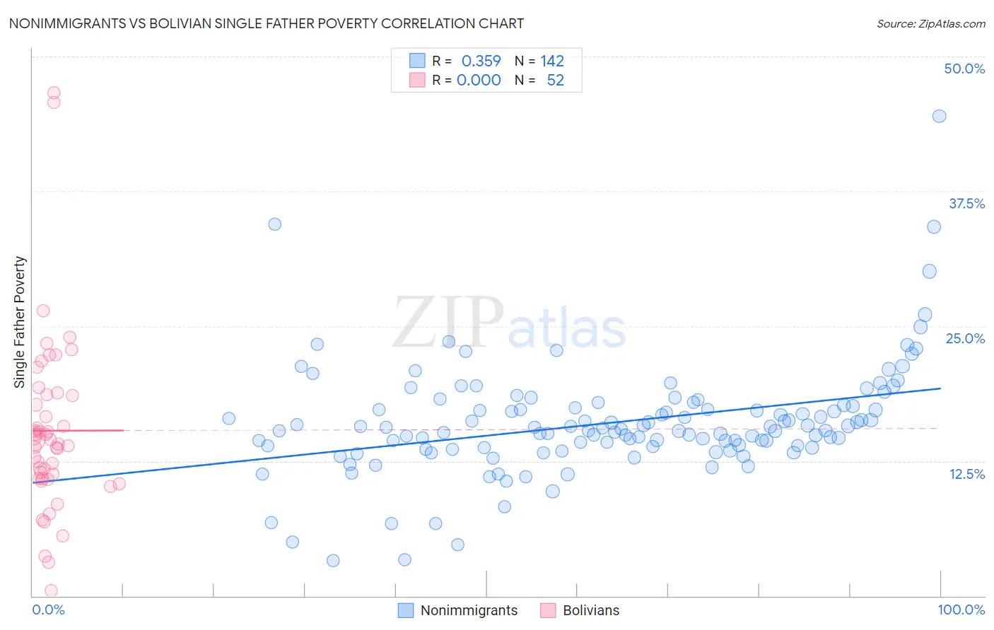 Nonimmigrants vs Bolivian Single Father Poverty