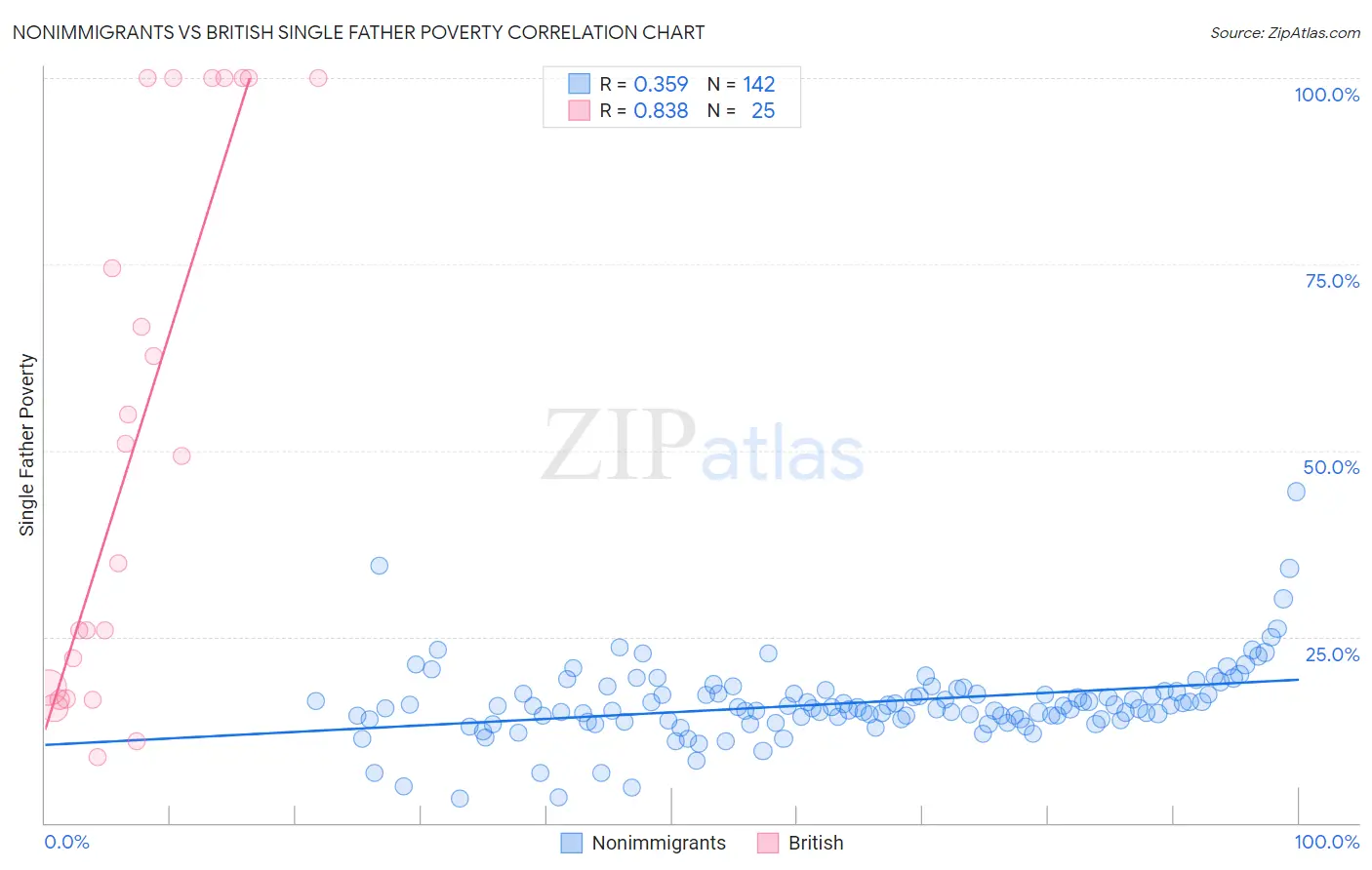 Nonimmigrants vs British Single Father Poverty