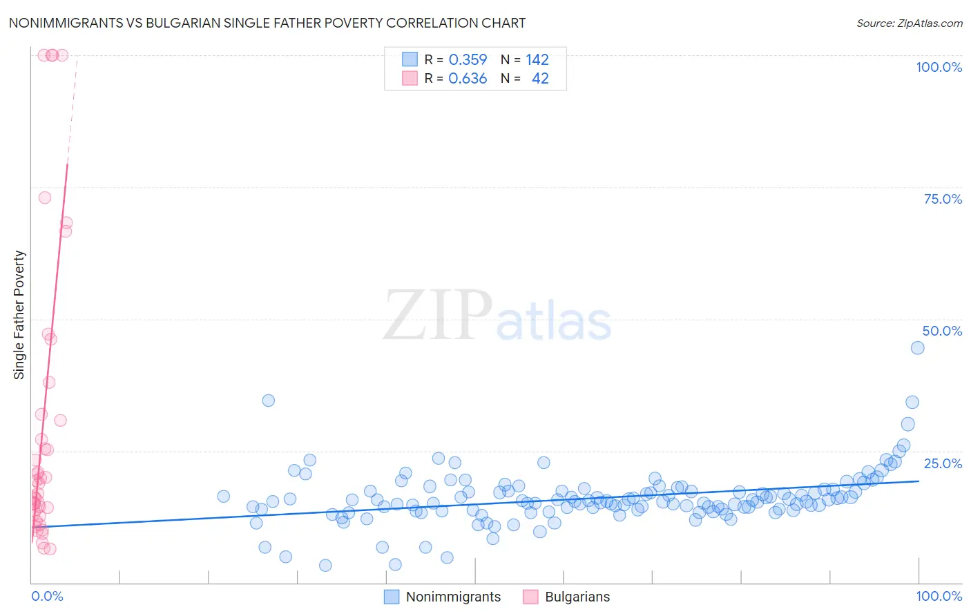 Nonimmigrants vs Bulgarian Single Father Poverty