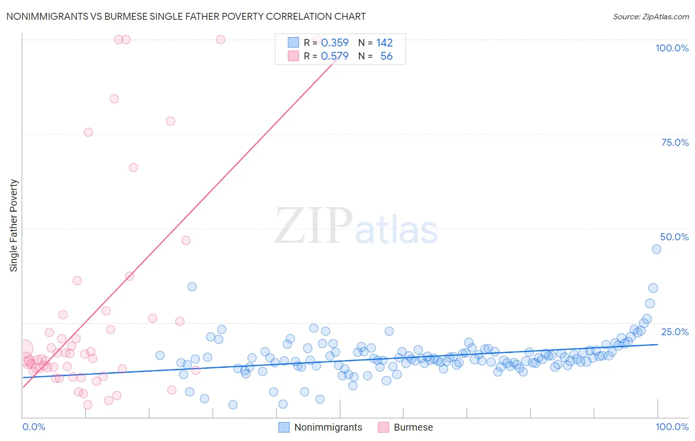 Nonimmigrants vs Burmese Single Father Poverty