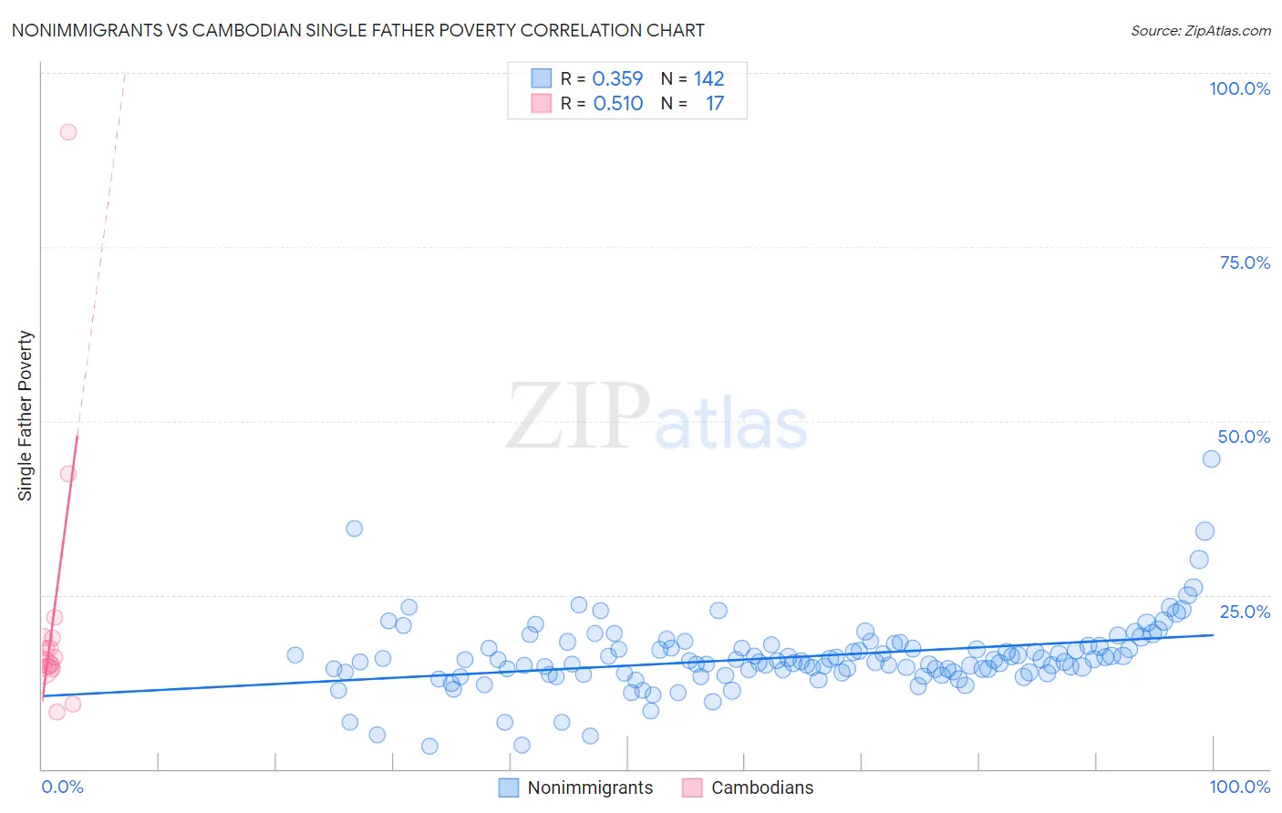 Nonimmigrants vs Cambodian Single Father Poverty