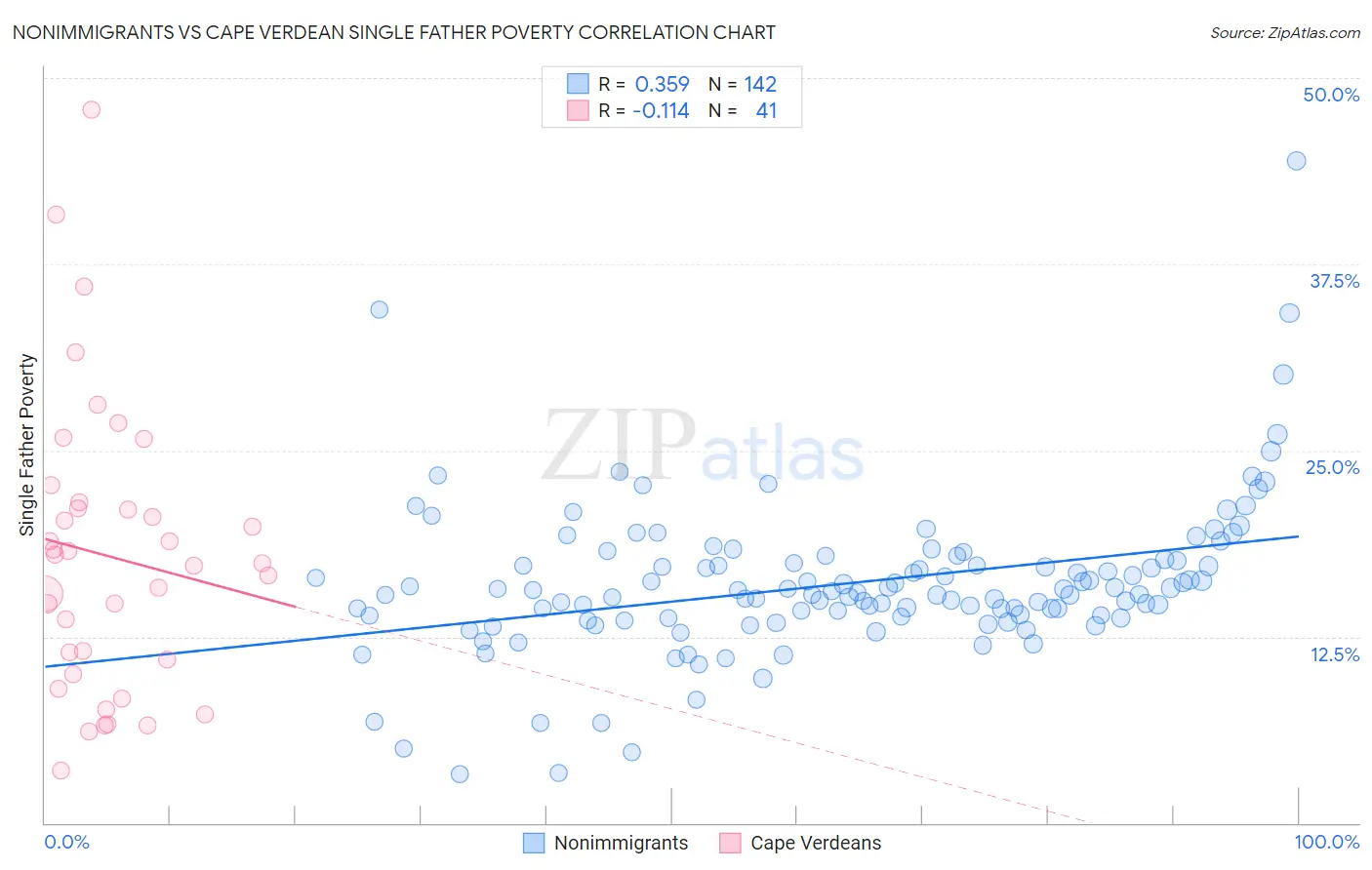 Nonimmigrants vs Cape Verdean Single Father Poverty