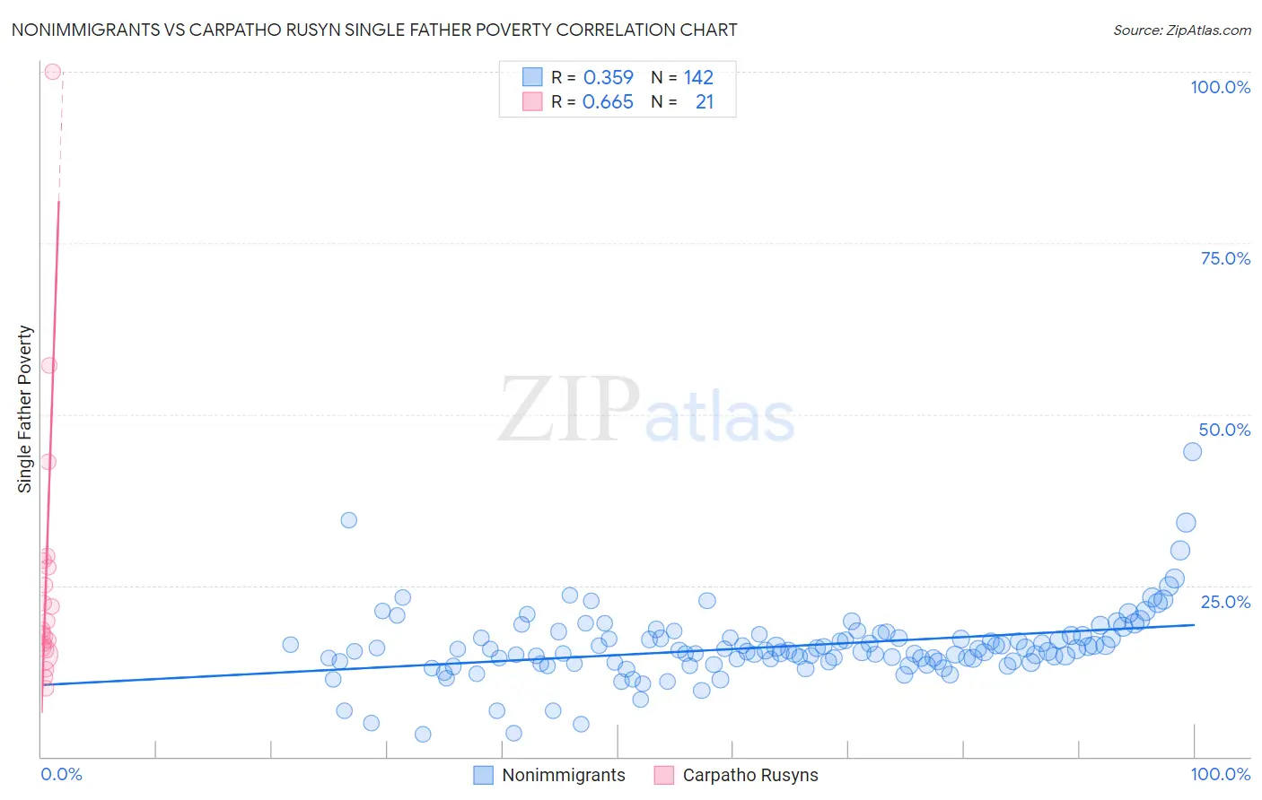 Nonimmigrants vs Carpatho Rusyn Single Father Poverty