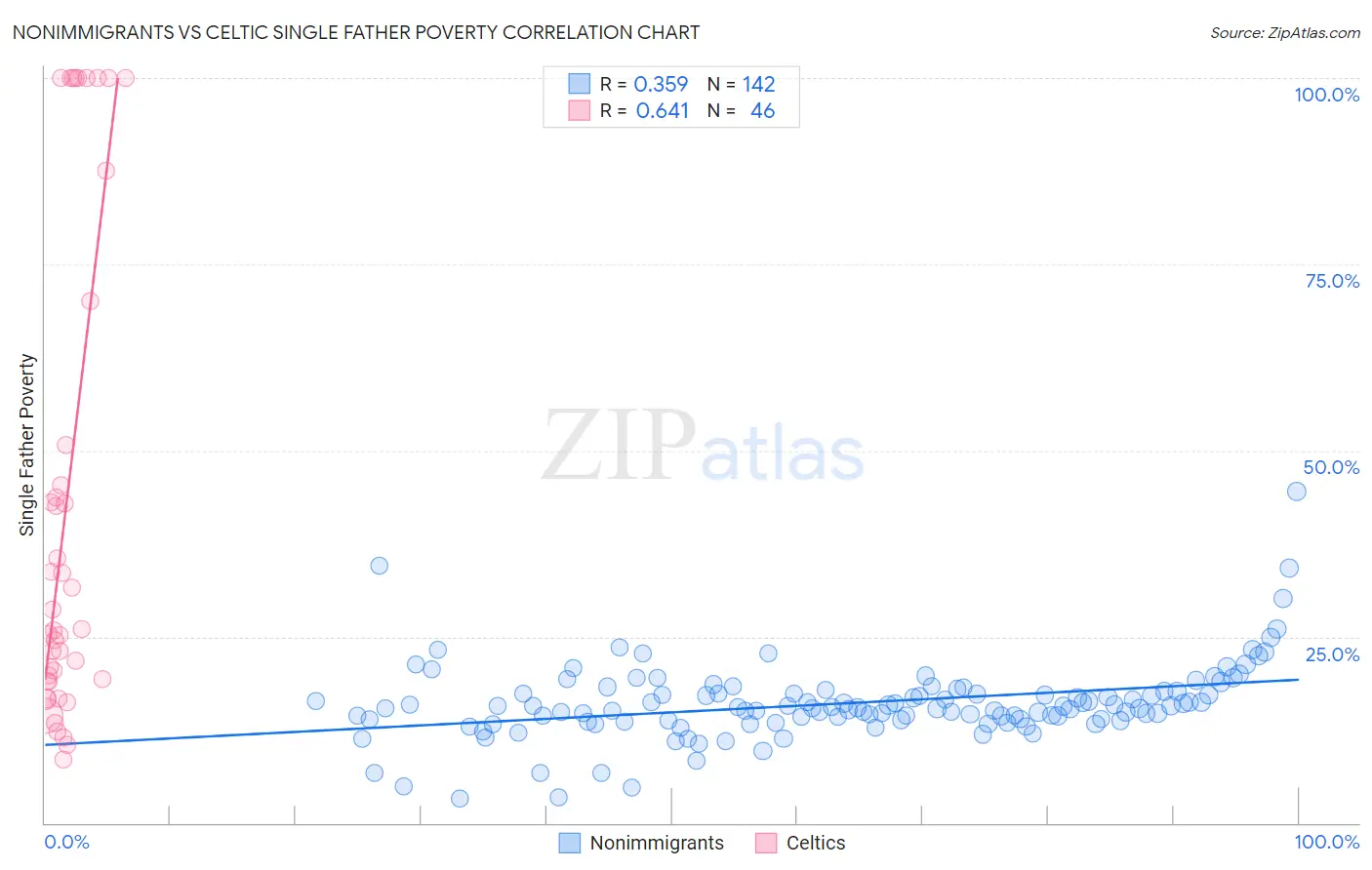 Nonimmigrants vs Celtic Single Father Poverty