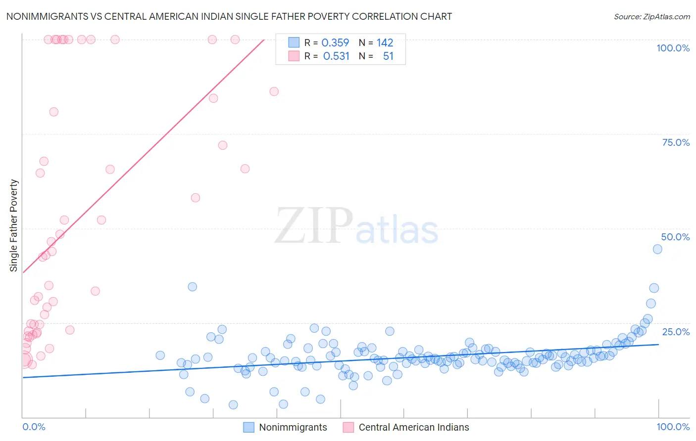 Nonimmigrants vs Central American Indian Single Father Poverty