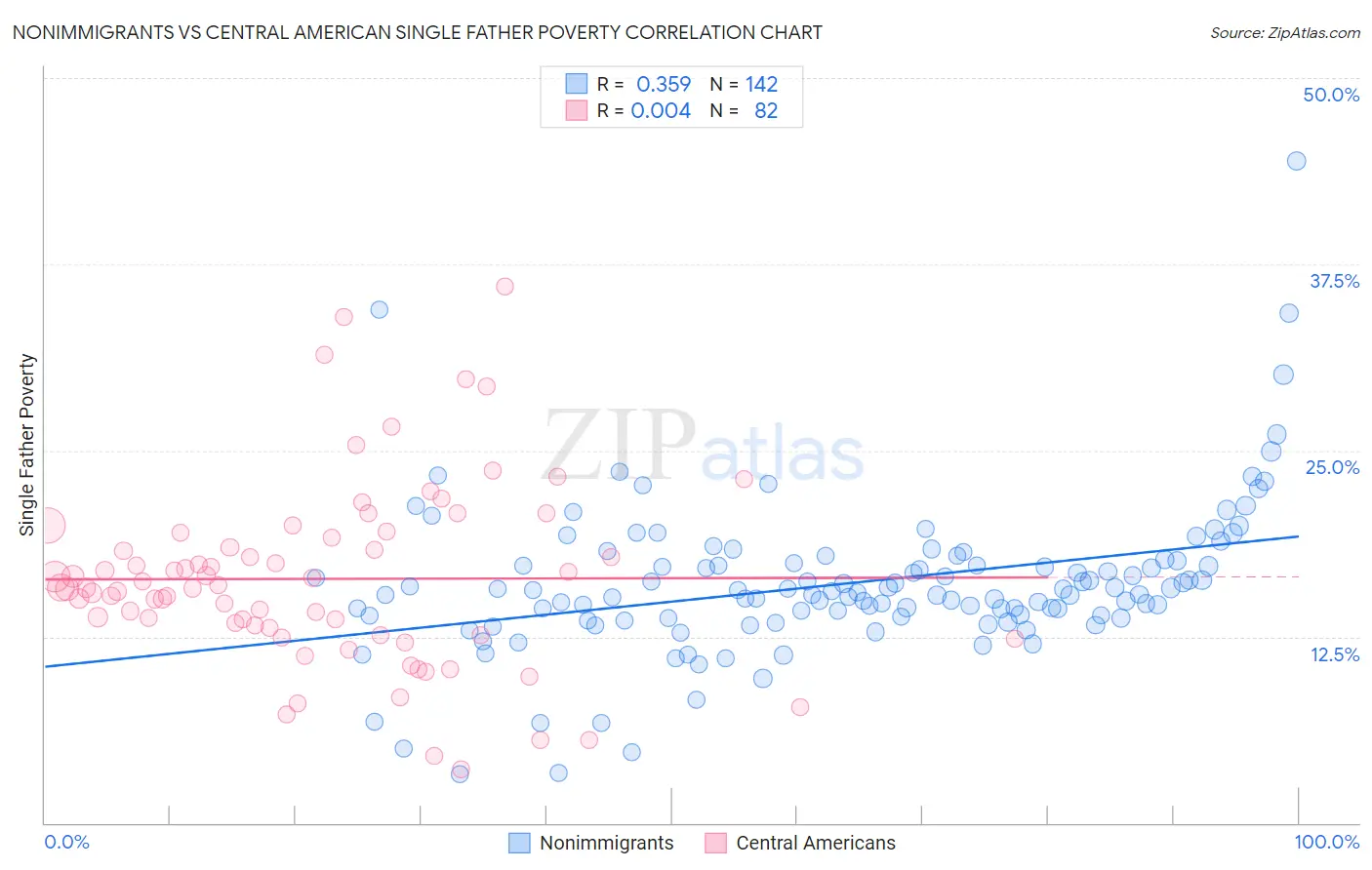 Nonimmigrants vs Central American Single Father Poverty