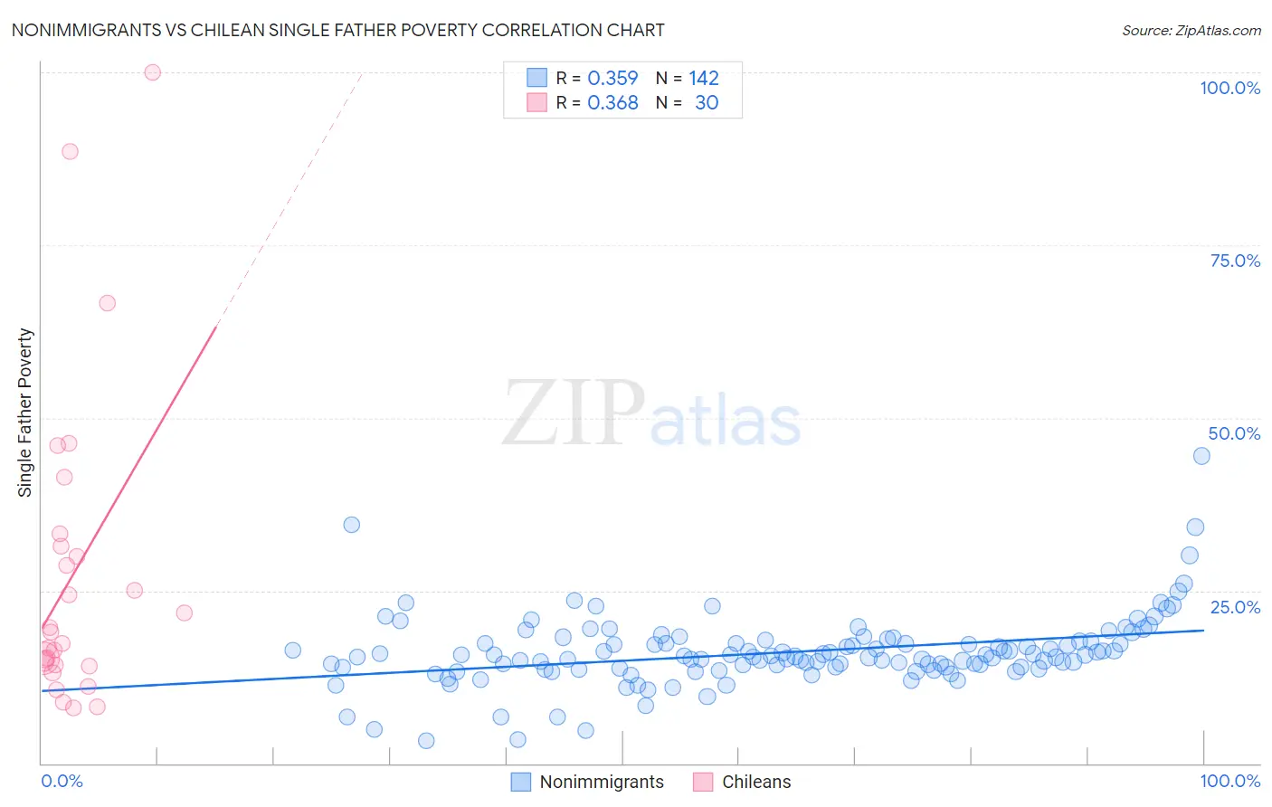 Nonimmigrants vs Chilean Single Father Poverty