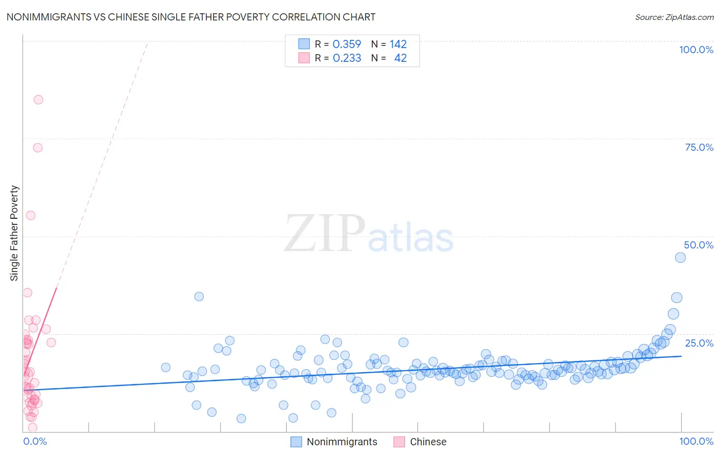 Nonimmigrants vs Chinese Single Father Poverty