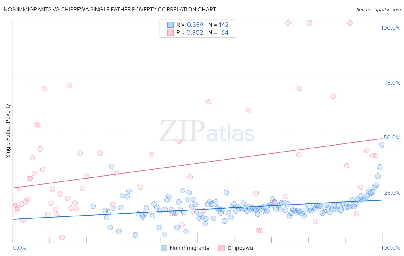 Nonimmigrants vs Chippewa Single Father Poverty