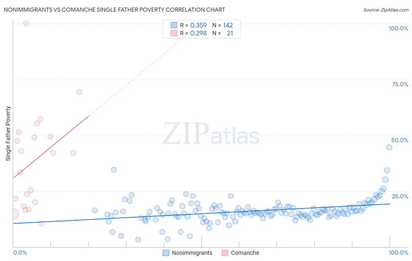 Nonimmigrants vs Comanche Single Father Poverty