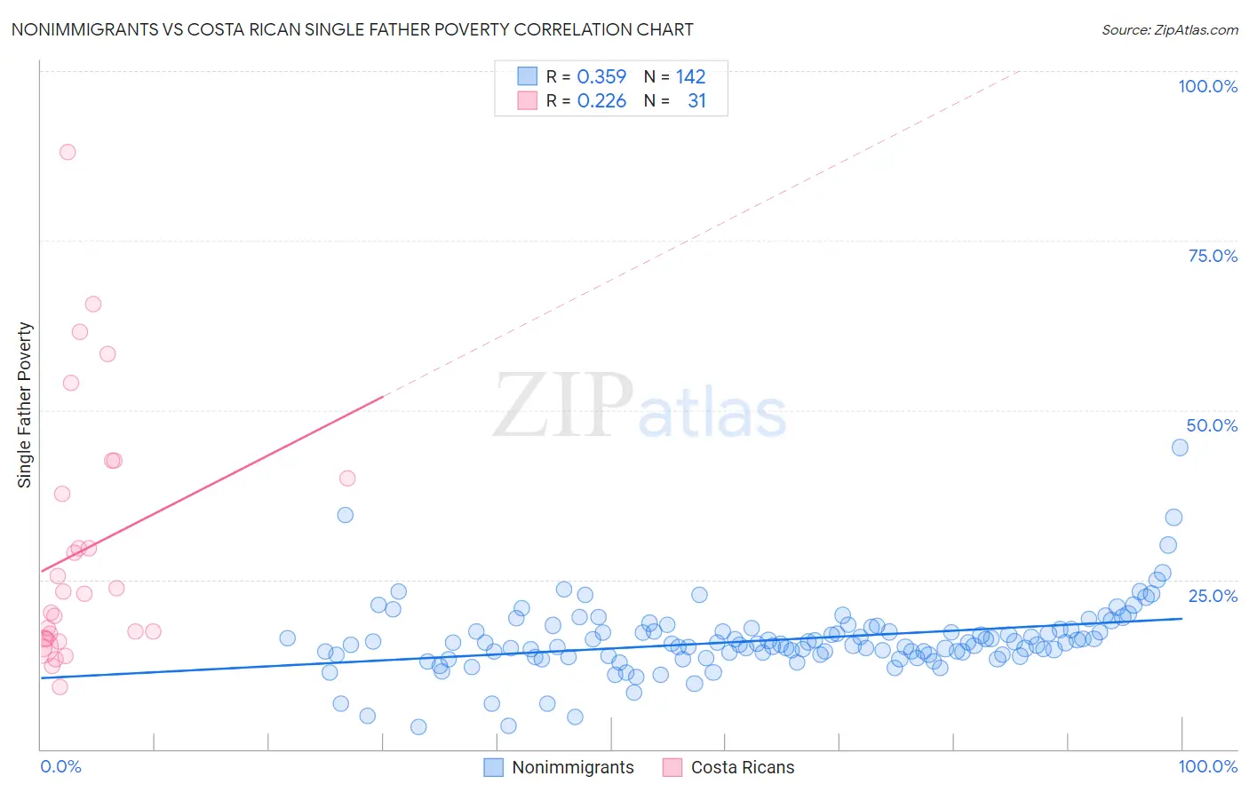 Nonimmigrants vs Costa Rican Single Father Poverty