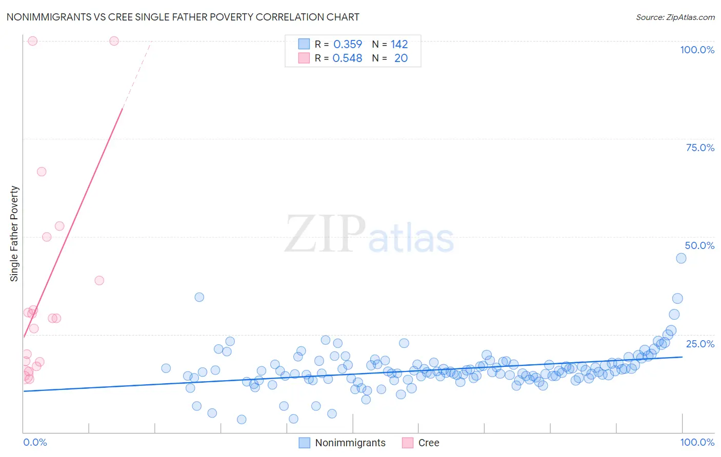 Nonimmigrants vs Cree Single Father Poverty