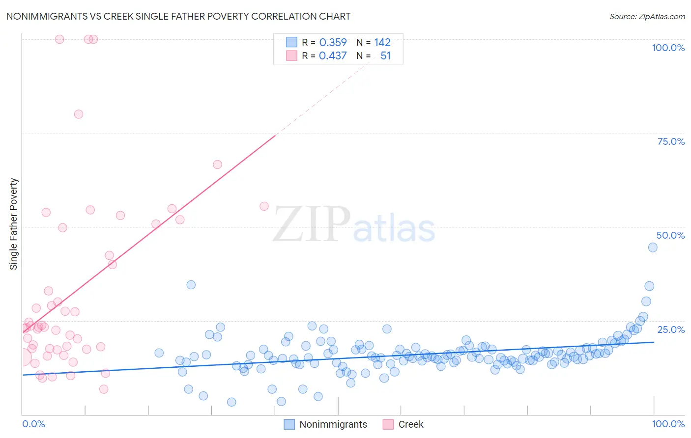 Nonimmigrants vs Creek Single Father Poverty