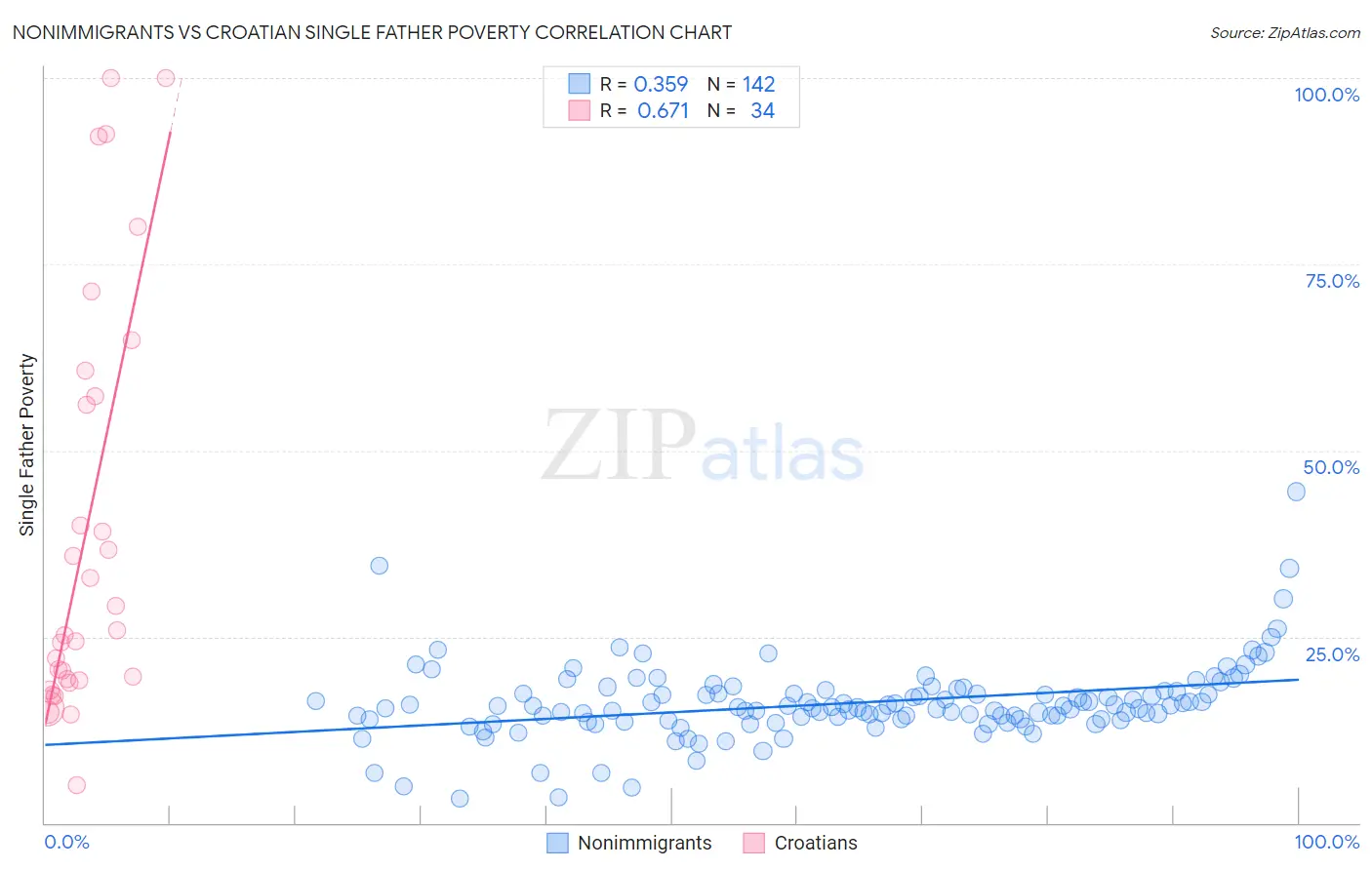 Nonimmigrants vs Croatian Single Father Poverty