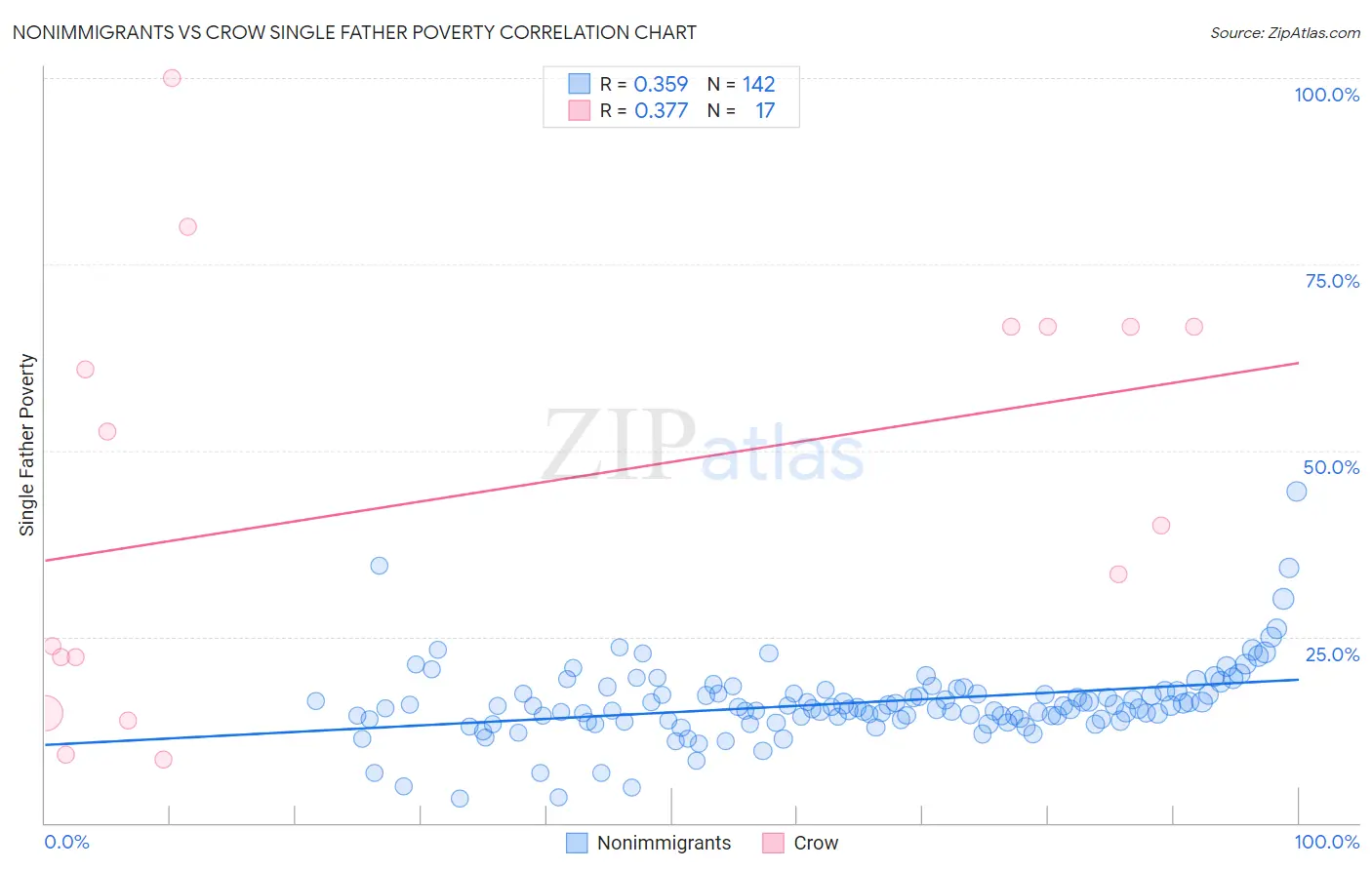 Nonimmigrants vs Crow Single Father Poverty